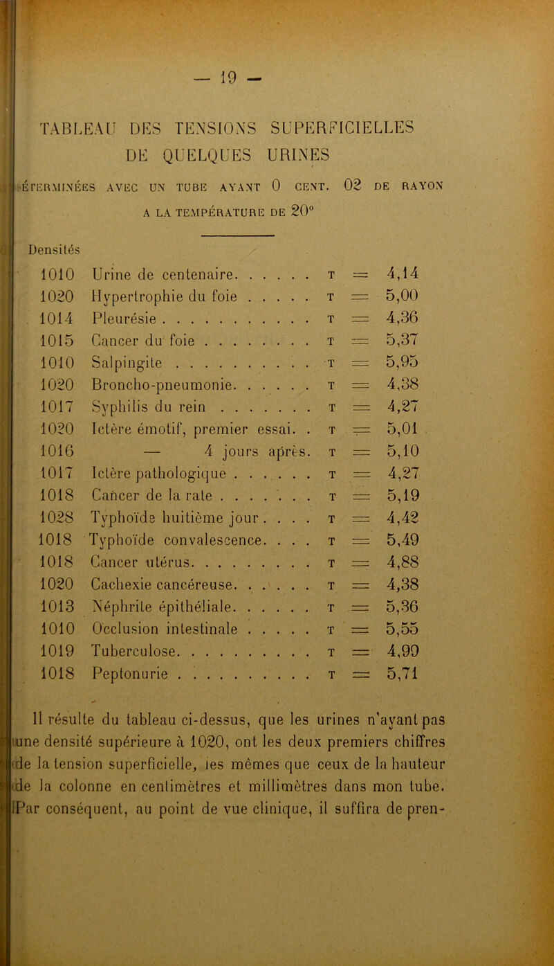 TABLEAU DES TENSIONS SUPERFICIELLES DE QUELQUES URINES ibÉ TERMINÉES AVEC UN TUBE AYANT 0 CENT. 02 DE RAYON A LA TEMPÉRATURE DE 20 Densités 1010 Urine de centenaire t = 4,14 1020 Hypertrophie du foie t = 5,00 . 1014 Pleurésie t = 4,36 1015 Cancer du'foie t = 5,37 1010 Salpingite t = 5,95 1020 Broncho-pneumonie t — 4,38 1017 Syphilis du rein t = 4,27 ; 1020 Ictère émotif, premier essai. . t = 5,01 ! 1016 — 4 jours après, t = 5,10 1017 Ictère pathologique t = 4,27 1018 Cancer de la rate ....... t = 5,19 1028 Typhoïde huitième jour. . . . t = 4,42 1018 'Typhoïde convalescence. ... t =: 5,49 1018 Cancer utérus t =: 4,88 1020 Cachexie cancéreuse. ..... t = 4,38 1013 Néphrite épithéliale t .= 5,36 1010 Occlusion intestinale t — 5,55 ] 1019 Tuberculose t = 4,99 \ ' 1018 Peptonurie . t 5,71 Il résulte du tableau ci-dessus, que les urines n’ayant pas lune densité supérieure à 1020, ont les deux premiers chiffres (de la tension superficielle, ies mêmes que ceux de la hauteur (de la colonne en centimètres et millimètres dans mon tube. IPar conséquent, au point de vue clinique, il suffira de pren-