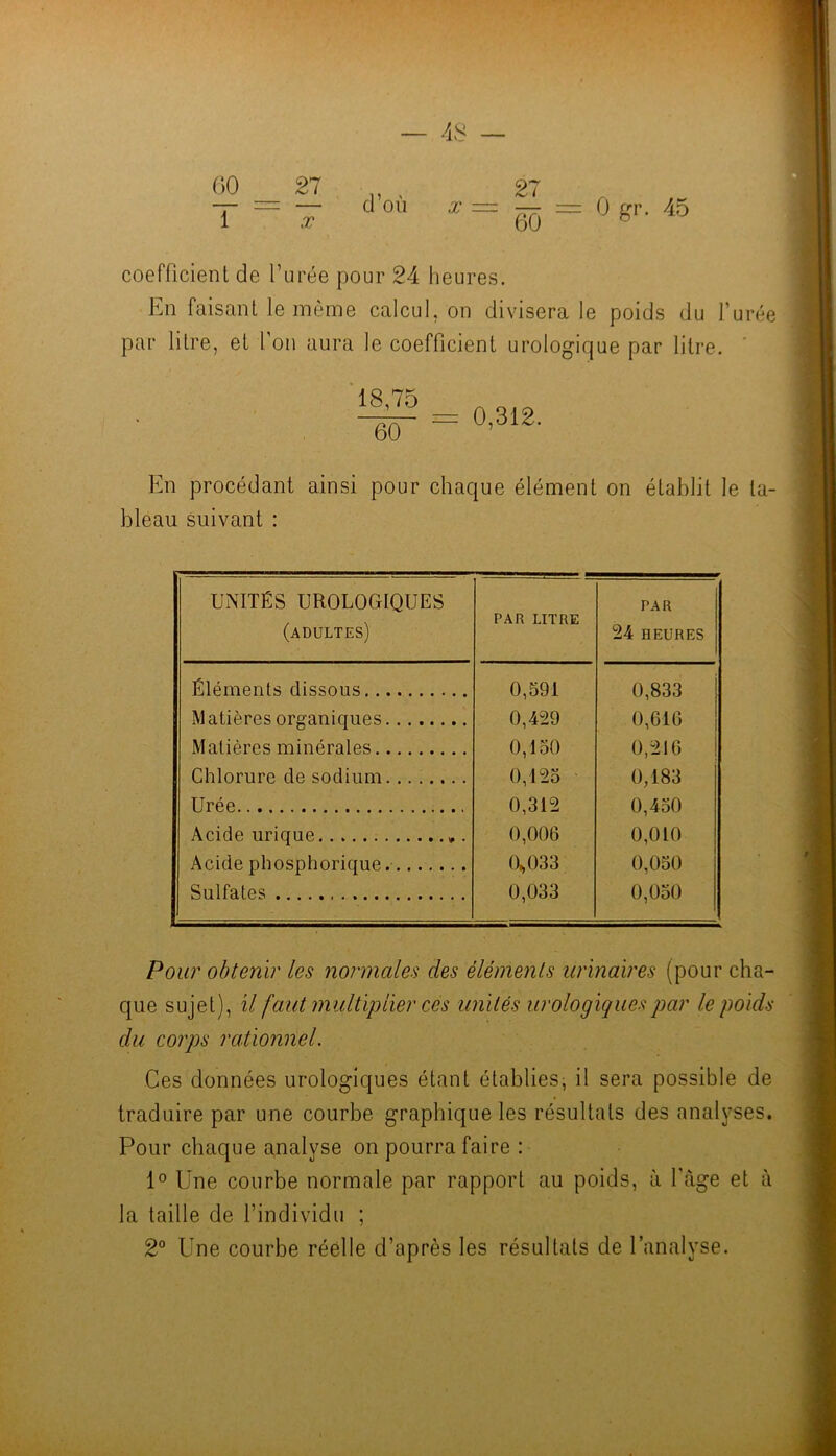 — 4.S — ^>0 , 27 clou 45 coefficienl de l’urée pour 24 heures. En faisant le même calcul, on divisera le poids du l’urée par litre, et l’on aura le coefficient urologique par litre. ' ‘18,75 60 0,312. En procédant ainsi pour chaque élément on établit le ta- bleau suivant : UNITÉS UROLOGIQUES (adultes) PAR LITRE PAR 24 HEURES Éléments dissous 0,591 0,833 M atières organiques 0,429 0,616 Matières minérales 0,150 0,216 Chlorure de sodium 0,125 0/183 Urée 0,312 0,450 Acide urique *. 0,006 0,010 Acide phosphorique 0,033 0,050 Sulfates 0,033 0,050 Pour obtenir les normales des éléments urinaires (pour cha- que sujet), il faut multiplier ces unités urologiques par le poids du corps rationnel. Ces données urologiques étant établies; il sera possible de traduire par une courbe graphique les résultats des analyses. Pour chaque analyse on pourra faire : 1° Une courbe normale par rapport au poids, à l’àge et à la taille de l’individu ; 2° Une courbe réelle d’après les résultats de l’analyse.