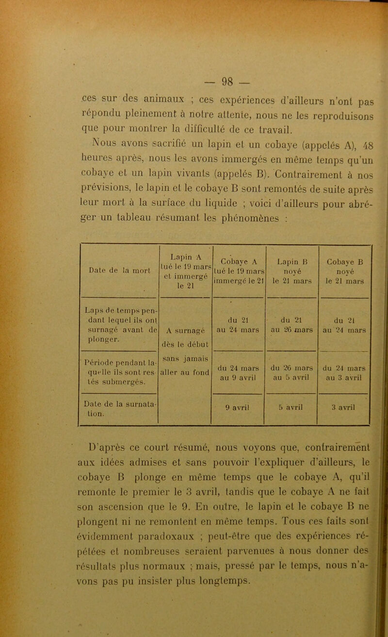ces sur des animaux ; ces expériences d’ailleurs n’ont pas répondu pleinement à notre attente, nous ne les reproduisons que pour montrer la difficulté de ce travail. Nous avons sacrifié un lapin et un cobaye (appelés A), 48 heures après, nous les avons immergés en même temps qu’un cobaye et un lapin vivants (appelés B). Contrairement à nos prévisions, le lapin et le cobaye B sont remontés de suite après leur mort à la surface du liquide ; voici d’ailleurs pour abré- ger un tableau résumant les phénomènes : Date de la mort Lapin A tué le 19 mars et immergé le 21 Cobaye A tué le 19 mars immergé le 21 Lapin B noyé le 21 mars Cobaye B noyé le 21 mars Laps de temps pen- dant lequel ils onl surnagé avant de plonger. A surnagé dès le début sans jamais aller au fond du 21 au 24 mars du 21 au 26 mars du 21 au 24 mars Période pendant la- quelle ils sont res tés submergés. du 24 mars au 9 avril du 26 mars au 5 avril du 24 mars au 3 avril Date de la surnata- tion. 9 avril 5 avril 3 avril D’après ce court résumé, nous voyons que, contrairement aux idées admises et sans pouvoir l’expliquer d'ailleurs, le cobaye B plonge en même temps que le cobaye A, qu’il remonte le premier le 3 avril, tandis que le cobaye A ne fait son ascension que le 9. En outre, le lapin et le cobaye B ne j plongent ni ne remontent en même temps. Tous ces faits sont évidemment paradoxaux ; peut-être que des expériences ré- pétées et nombreuses seraient parvenues à nous donner des résultats plus normaux ; mais, pressé par le temps, nous n’a- vons pas pu insister plus longtemps.