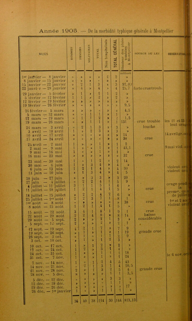 MOIS 1er jaifvier- 8 janvier - 15 janvier - 22 janvier - 29 janvier - 5 lévrier - 12 février - 19 février - 26 février- 5 mars - 12 mars - 19 mars ■ 26 mars - 3 avril ■ 10 avril ■ 17 avril ■ 24 avril - 2 mai - 9 mai - 16 mai ■ 23 mai ■ 30 mai ■ 6 juin 13 juin 20 juin 27 juin ■ 4 juillet ' 11 juillet 18 juillet 25 juillet 1er août 8 août 15 août 22 août 29 août 5 sept. 12 sept. 19 sept. 26 sept. 3 oct. 10 oct. 17 oct. 24 oct. 31 oct. 8 janvier 15 janvier 22 janvier ■ 29 janvier 5 février 12 février 19 février 26 février - 5 mars - 12 mars - 19 mars - 26 mars - 3 avril - 10 avril - 17 avril - 24 avril - 2 mai - 9 mai - 16 mai - 23 mai - 30 mai - 6 juin - 13 juin - 20 juin - 27 juin - 4 juillet - 11 juillet - 18 juillet - 25 juillet - 1er août - 8 août - 15 août - 22 août - 29 août - 5 sept. - 12 sept. - 19 sept. - 26 sept. - 3 oct. - 10 oct. - 17 oct. - 24 oct. - 31 oct. - 7 nov. 7 nov. — 14 nov. 1 )) 14 nov. — 21 nov. )) Aj 21 nov. — 28 nov. 2 7/ 28 nov. — 5 dec. » )) 5 déc. — 12 déc. » » 12 déc. — 19 déc. » 7/ 19 déc. — 26 déc. » )) 26 déc. — 1 janvier 1 » 36 40 cn w 7% 7. tû U* </J w ë < H 1 » 2 » « » ». » » » n » 2 1 » 2 1 2 2 c» A» » 2 4 2 » » 2 1 I 1 » 2 » » 3 1 3 3 2 1 1 2 3 » 1 1 4 » » 1 » » » 1 » » » 1 1 1 » » » » » 38 .4 -< f- O h » 1 2 1 3 3 » » 1 1 1 » 2 4 4 4 3 4 5 4 C/J •4) l/l a. i/i O ■C a o Z 4 7 » 4 8 8- 2 2 7 1 1 1 2 3 1 1 2 3 3 » 114 1 » » » » » » » » » » » » » » » 1 1 1 2 1 » 1 1 » 1 » » » 1 2 » 1 1 » 4 1 2 1 <t oc 'LU Z tu o < i— O 2 » 3 4 2 2 » » » 1 1 1 3 3 » » 1 1 1 » 2 4 4 4 3 5 6 5 CD s s E 3.2 a> A4* P ce ■m SOURCE OU LEZ 30 144 OltSEHV ATIUl fortecruetroub. 9.5 4.5 » 1.5 31 » 14 38 2 43,1 » 32 14 » 30 5 20 9 » » » l 38 14 » 1 ’ 9 19 9 » » » 18 24 43 20,5 4 3,5 17 813,13| crue trouble louche crue Iles 21 et 23 lent orasjj 114 avril gr. o i 9 mai viol.o i crue iol.oj |j crue crue violent orlj violent on orage pendil la premre. qu|i de juillejl 1er et 2 aojjj violent oraîl crue baisse considérable grande crue le 6 nov. or grande crue