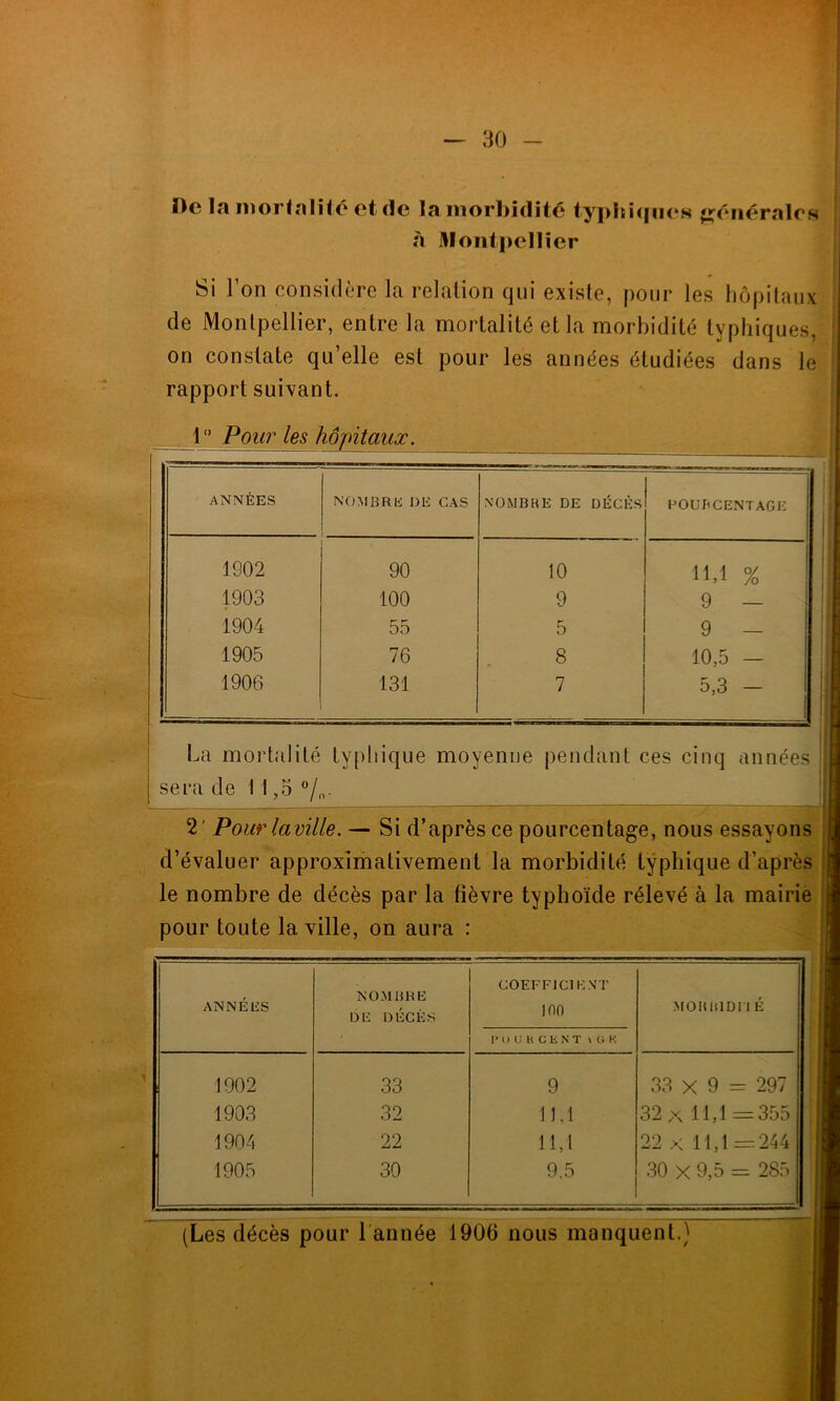 De la mortalité et (le la morbidité typhiques générales à Montpellier Si l’on considère la relation qui existe, pour les hôpitaux de Montpellier, entre la mortalité et la morbidité typhiques, on constate qu’elle est pour les années étudiées dans le rapport suivant. 10 Pour les hôpitaux. ANNÉES NOMBRE DE CAS NOMBRE DE DÉCÈS POURCENTAGE 1902 90 10 1U % 1903 100 9 9 — 1904 55 5 9 — 1905 76 8 0 CM 1 1906 131 7 5,3 - La mortalité typhique moyenne pendant ces cinq années jj sera de 11,5 %. 2' Pour laville. — Si d’après ce pourcentage, nous essayons d’évaluer approximativement la morbidité typhique d’après le nombre de décès par la fièvre typhoïde rélevé à la mairie pour toute laville, on aura : ANNÉES NOMBRE DE DÉCÈS COEFFICIENT ion I* O U K G E N T V G K MOB Kl OIT É 1902 33 9 33 X 9 = 297 1903 32 11,1 32 x 11,1= 355 1904 22 il, i 22 x 11,1=244 1905 30 9.5 30 X 9,5 = 285 — (Les décès pour 1 année 1906 nous manquent.)