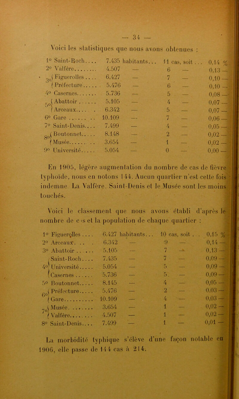 Voici les statistiques que nous avons obtenues 1° Saint-Roch.. .. 7.435 habitants.. 11 cas, soit.. • 0,14 % 2° Valfère 4.507 — 6 — 0,13 — ^o( Figuerolles .... ( Préfecture 6.427 — 7 — 0,10 — 5.476 — 6 ’ — 0,10 - 4° Casernes 5.736 — 5 — 0,08 — r ( Abattoir b0! 5.105 — 4 — 0,07 — (Arceaux.... . 6.342 — 5 — 0,07 — 6° Gare 10.109 — 7 — 0,06 — 7° Saint-Denis.... 7.499 — 4 — 0,05 — g ( Boutonnet ( Musée 8.148 — 2 — 0,02 — ; 3.654 — 1 — 0,02 — 9° Université 5.054 — 0 — 0,00 — En 1905, légère augmen lation du nombre de cas de fièvre typhoïde, nous en notons 144. Aucun quartier n’est cette fois ; indemne. La Valfère. Saint-Denis et le.Musée sont les moins touchés. Voici le classement que nous avons établi d’après le nombre de os et la population de chaque quartier : 1° Figuerglles . .. 6.427 habitants... 10 cas, soit . • 0,15 % - 2° Arceaux. .. . 6.342 — 9 —- 0,14 — 3° Abattoir . . .. . 5.105 7 0,13 —! /Saint-Roch... . 7.435 — 7 — 0,09 — 4° Université.... . 5.054 — 5 — 0,09 A (Casernes . 5.736 — 5 — 0,09 — 5° Boutonnet.. . . . 8.145 — 4 — 0,05 — _ ( Préfecture.... . 5.476 — 2 — 0.03 — A . 10.109 — 4 ■ — 0,03 — _ ( Musée . 3.654 _ 1 — 0,02 - 7°< ) Valfère . 4.507 — 1 — 0,02 — 8° Saint-Denis... . 7.499 — 1 — 0,01 — La morbidité typhique # s’élève d’une façon no table en 1906, elle passe de 144 cas à 214. r