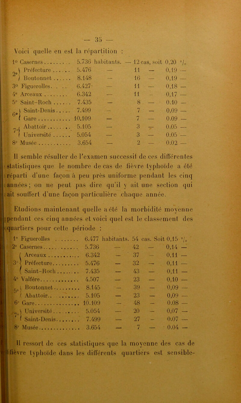 Voici quelle en est la répartition : 1° Casernes 5.736 habitants. —12 cas, soit 0,20 °/0 \ Préfecture ...... 5.476 — 11 — 0,19 — ) Boutonnet 8.148 - 16 — 0,19 — 3° Figuerolles. . .. 6.427' — 11 — 0,18 — 4° Arceaux 6.342 — 11 — 0,17 — 5° Saint-Roch 7.435 - 8 — 0.10 - _ \ Saint-Denis ...... 7.499 - 7 — 0,09 — 6”i Gare 10.109 - 7 — 0.09 — „ t Abattoir 5.105 — 3 0.05 — 1 Université 5.054 — 3 — 0.05 — 8° Musée 3.654 — 2 — 0.02 — 11 semble résulter de R examen successif de ces différentes statistiques que le n ombre de cas de fièvre typhoïde a été réparti d’une façon à peu près uniforme pe ndant les cinq années; on ne peut pas dire qu’il y ait une section qui ait souffert d’une façon particulière chaque année • Etudions maintenant quelle a été la morbidité moyenne pendant ces cinq années et voici quel est le classement des quartiers pour cette période : 1° Figuerolles .... 6.477 habitants. 54 cas. Soit 0,15 °/0 2° Casernes .. 5.736 — 42 —■ 0,14 — f Arceaux ... 6.342 - ' 37 — 0,11 — 3' < Préfecture .. 5.476 - 32 —- 0,11 — ( Saint-Roch ... 7.435 — 43 — 0,11 — 4° Valfère .. 4.507 — 23 — 0,10 — l Boutonnet ... 8.145 - 39 — 0,09 — ! Abattoir ... 5.105 — 23 — 0,09 — 6 Gare ... 10.109 - 48 — 0.08 — ■_ \ Université..... ... 5.054 — 20 — 0,07 — • j • « ' Saint-Denis ...' 7.499 — 27 — 0.07 — 8’ Musée ... 3.654 — 7 — 0.04 — Il ressort de ces statistiques que la moyenne des cas de fièvre typhoïde dans les différents quartiers est sensible-