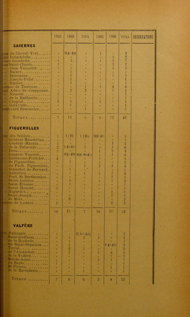 ! — — 1902 1903 1904 1905 1906 TOTAL OBSERVATIONS CASERNES ! ue du Cheval-Vert )> 2(A'-A2) )) 1 )) 3 | ité Industrielle )) » )) )) 2 rt ] fttrs Gambetta 1 2. 1 1 o 7 j ue Saint-Claude 1 » )) )) i 2 1 - Doin Vaisselle 1 1 » )) i 3 I - Balard )) 1 )) )) » 1 I — Desmazes )) 1 )) )> i 2 ■ ■ - Joseph-Vidal 1 )) )) » i I-- Rigaud )) 1 » » » i i renue de Toulouse )) » 1 1 4 o < ue Adam-de-Crapponne. )) 2 2 )> 1 5 - Nissolle 1 )) )) )) )) 1 i - de la Raffinerie 1 )) )) )) )) 1 - Chaptal 2 1 )) 2 )) 5 - Galâvielle )) 1 )) » )) 1 oulevard Renouvier )> » 1 » )) 1 Totaux 7 13 5 5 12 42 FIGUEROLLES / . je des Soldats 1 1 ( B) 1 (B) 2(Ai-A2; » 5 — Général-Maureillan... )) 1 )> » » 1 t ■ Géuéral-Maurin 1 )) )) )) 1 2 - de la Palissade 2 2 Ai-A2; 1 » 1 6 - Daru 1 )) )) 1 2 4 - Général-Vincent » 2(B1-B'2) 4(Ai A2-A:i) 1 ï 8 - Guillaume-Pellicier... 3 )) )) 1 » 4 - de Figuerolles )) 1 )) 1 )) 2 du Faub. Figuerolles. )> )) 1 2 1 4 •• - Bouschet-de-Bernard. )) 1 )) )) » 1 - Anterrieu )) » 1 1 1 3 •’ Font. St- Berthomieu.. )) )) )) )) 1 1 • Saint-Antoine )) 1 . )) 1 1 3 • Saint-Etienne » 1 » )) )) 1 * Saint-Honoré.. 1 )) )) » )) 1 : • Haguenot )) » )) » 1 1 Saint-Joseph )) )) )> » 1 1 t de Metz )) 2 • » » )> 2 ‘ enue de Lodève 1 )) )) )) 2 3 Totaux 10 11 7 10 12 53 VALFÈRE e Nationale )) )) 2(A 1-A2) )) » 2 -, Saint-Guilhem » 1 2 1 )) 4 1 de la Rochelle )) 1 » )) )) 1 'du Saint-Sépulcre J) J » » 2 AJ-A2) 3 Terrai )) 2 1 )) » 3 de l’Amandier )) 1 » 1 3 5 de la Va Itère )) » )) )) 1 1 Sainte-Anne )) )> )) 1 1 1 du Bavle'. 1 » » )) )) 1 St- Firinin » » )) » 1 1 de la Barrallerie » » 1 » » 1