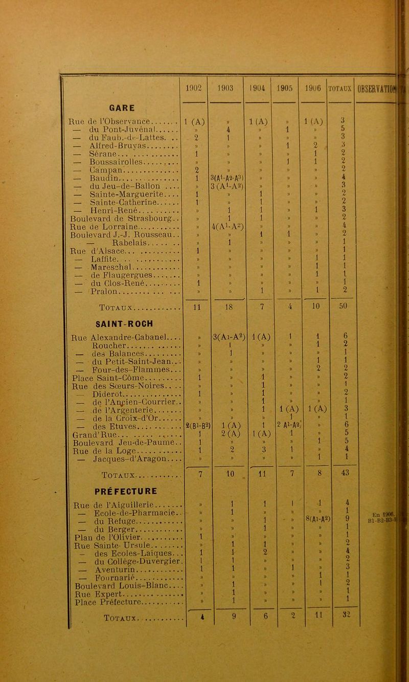 GARE Rue de l’Observance 1 (A) » 1(A) » 1 (A) 3 — du Pont-Juvénal » 4 n 1 )) 5 — du Faub.-dn-Lattes. .. 2 1 » n » 3 — Alfred-Bruyas î) » n l 2 3 — Sérane 1 ï> » » 1 2 — Boussairolles )) )) )) i 1 2 Càmpan 2 » » » n 2 — Baudin 1 3(A'-A2-A3) n » » 4 — du Jeu-de-Ballon » 3 (Al-A2) » » » 3 — Sainte-Marguerite 1 » i » n 2 Sainte-Catherine 1 )) i n n 2 Henri-René » 1 i n l 3 Boulevard de Strasbourg.. )) 1 i » » 2 Rue de Lorraine )) 4(ALA2) » » » 4 Boulevard J.-J. Rousseau.. » )) i 1 » 2 — Rabelais )) 1 )) » » 1 Rue d'Alsace 1 )) » )) » 1 — Laffite » )) » » l 1 — Mareschal )) )) » » l 1 — de Flaugergues » )) » » i l — du Clos-René 1 )) n n » 1 — Pralon )) )> i » i 2 Totaux 11 18 7 4 10 50 SAINT-ROCH I Rue Alexandre-Cabanel )) 3(Ai-A2) HA) 1 i 6 Roucher » l )) » i 2 . — des Balances )> 1 » n » 1 — du Petit-Saint-Jean... )) )) » » i 1 ‘ — Four-des-Flammes... )) )> )) » 2 2 Place Saint-Côme 1 » 1 n » 2 1 Rue des Sœurs-Noires.. .. )) U 1 » n 1 1 — Diderot 1 )) 1 » » 2 I — de l’Ar^pien-Courrier.. » )) 1 )) » 1 de l’Argenterie )) » 1 1 (A) ICA) 3 — de la Croix-d’Or...... » )) )) 1 n 1 ; — des Etuves..; 2(Bi-B2) HA) 1 2 A^A2/ u 6 I Grand’Rue * 1 2 CA) ICA) 1 » 5 Boulevard Jeu-de-Paume.. 1 » )> )) i 5 1 Rue de la Loge 1 2 3 1 » 4 — Jacques-d’Aragon )) » » » i 1 Totaux 7 10 11 7 8 43 PRÉFECTURE Rue de l’Aiguillerie » 1 1 1 1 4 1 — Ecole-de-Pharmacie.. » 1 n » » 1 ; — du Refuge » » i - » 8(Ai-A2) 9 — du Berger )) )) l » )) 1 Plan de l’Olivier 1 )) » )) » 1 Rue Sainte- Ursule........ )) 1 i )) )> i - des Ecoles-Laïques... 1 1 2 )) U 4 — du Collège-Duvergier. 1 1 » )> » L i — Aventurin 1 1 » 1 » 0 1 — Fou marié )) » )) » 1 1 Boulevard Louis-Blanc.... » 1 » n 1 l 1 Rue Expert » 1 » » » 1 i Place Préfecture » 1 » » i | . Totaux.. 4 9 6 2 11 32 I En 1906. B1-B2-B3-