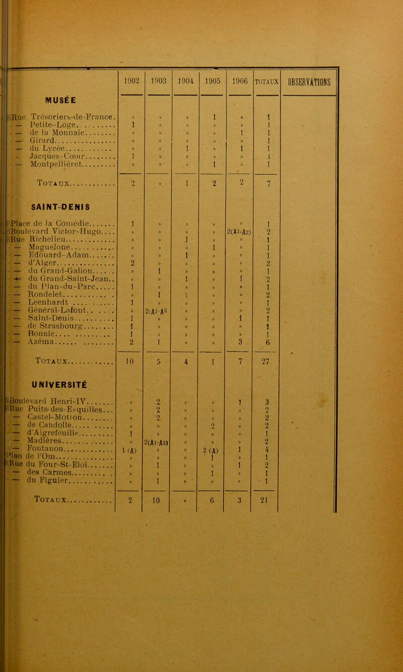 Rue UNIVERSITÉ Boulevard Henri-IV ■Rue Puits-des-E.-quilles. — Castel-Motion — de Candolle — d'Aigrefeuille — Madières — Fontanon Man de l’Om Rue du Four-St-Eloi — des Carmes.. — du Figuier MUSÉE Trésoriers-de-France. Petite-Loge de la Monnaie Girard -... du Lycée Jacques-Cœur.... Montpelliéret Totaux. SAINT-DENIS Place de la Comédie Boulevard Victor-Hugo.. Rue Richelieu Maguelone Edouard-Adam d’Alger du Grand-Galion du Grand-Saint-Jean. du Plan-du-Parc Rondelet Leenhardt Général-Lafont Saint-Denis de Strasbourg Bonnic Azéma Totaux. . » )) )) 1 » 1 )> » )) » )) )) )) )) 1 » )) )> )) )) )) » 1 )) 1 1 » )> » » )) )) » 1 » 0 )) 1 2 2 1 )) » » )) » )) )) )> 2(Ai-A2) » » 1 )) » » )) )> 1 )) )) )) 1 )) )) 2 » » » » )) 1 )) )) » )) )) 1 /C 1 1 » )) » » » 1 1 )) )) 1 )) » )) )) >) 2(Ai A2 )) )) )) 1 » )) )) 1 1 » )) )) )) 1 )) » )) )> 2 1 » )) 3 10 5 4 1 7 » 2 » )) 1 )) 2 » » » )) 2 )) » )) )) » » 2 » 1 )) » » )) )) 2(Ai-A2> )) » )> 1 (A) )) )) 2 (A) 1 )) )) )) 1 )) » 1 )) )) 1 » )) )) 1 )) )) 1 » )) )) » 2 1 1 1 2 1 2 1 2 1 2 î 1 1 6 27 3 0 x. 2 2 1 2 4 1 2 1 1