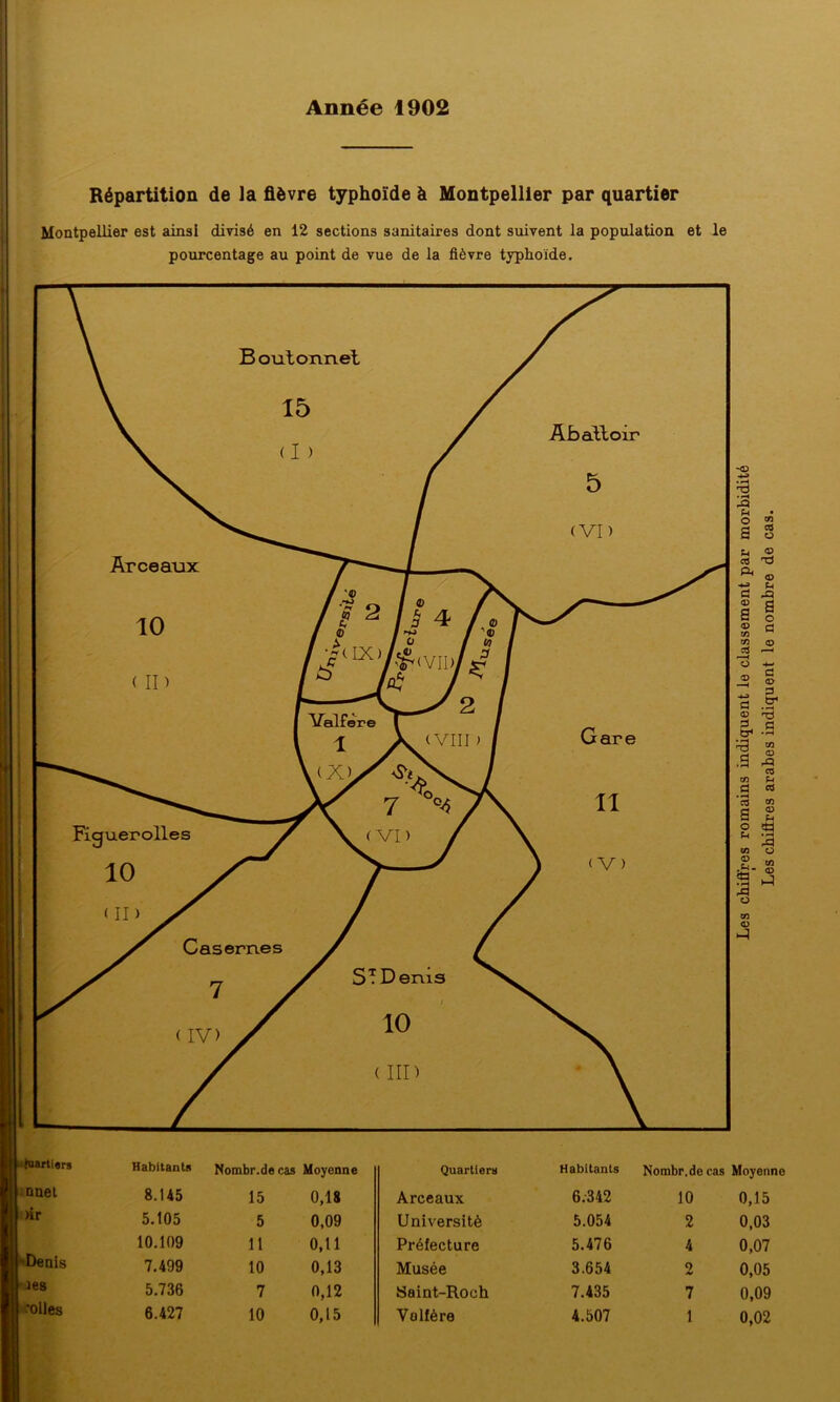 55—“— Répartition de la fièvre typhoïde à Montpellier par quartier Montpellier est ainsi divisé en 12 sections sanitaires dont suivent la population et le pourcentage au point de vue de la fièvre typhoïde. Habitants Nombr.de cas Moyenn 8.145 15 0,18 5.105 5 0,09 10.109 11 0,11 7.499 10 0,13 5.736 7 0,12 6.427 10 0,15 « a> 3 cr1 c .5 '-3 a • f—i CO <D A ci P aj co £ w S Quartiers Habitants Nombr.de cas Moyenne Arceaux 6.342 10 0,15 Université 5.054 2 0,03 Préfecture 5.476 4 0,07 Musée 3.654 2 0,05 Saint-Roch 7.435 7 0,09 Valfère 4.507 1 0,02 Abattoir 5 (VI) -luartiers nnet >ir “Denis * aes 'Olles Figuerolles 10 Gare 11 (V) Arceaux 10 ( II)