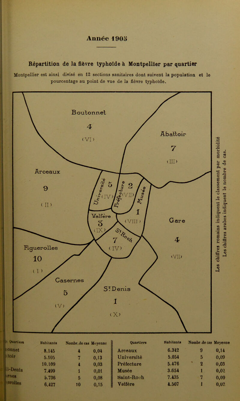 Répartition de la fièvre typhoïde à Montpellier par quartier Montpellier est ainsi divisé en 12 sections sanitaires dont suivent la population et le pourcentage au point de vue de la fièvre typhoïde. Quartiers Habitants Nombr.de cas Moyenne Quartiers Habitants Nombr.de ms Moyenne onnet . 8.145 4 0,04 Arceaux 6.342 9 0,14 toir 5.105 7 0,13 Université 5.054 5 0,09 10.109 4 0,03 Préfecture 5.476 ‘ 2 0,03 ■-Denis 7.499 1 0,01 Musée 3.654 1 0,02 rnes 5.736 5 0,08 Saint-Roch 7.435 7 0,09 erolles