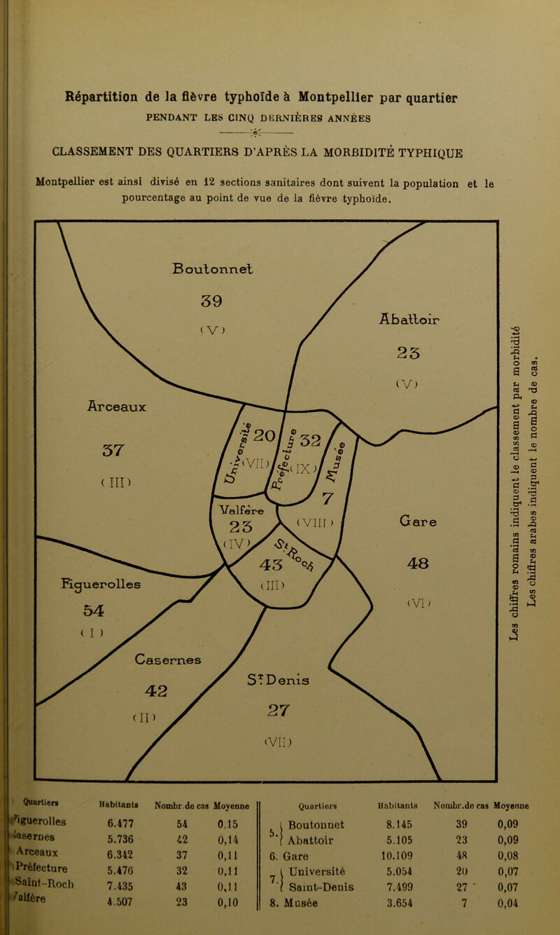 Répartition de la fièvre typhoïde à Montpellier par quartier PENDANT LES CINQ DERNIÈRES ANNÉES '.*< CLASSEMENT DES QUARTIERS D’APRÈS LA MORBIDITÉ TYPHIQUE Montpellier est ainsi divisé en 12 sections sanitaires dont suivent la population et le pourcentage au point de vue de la fièvre typhoïde. Quartiers Habitants Nombrdecas Moyenne Quartiers Habitants Nonjbr.de ras Moyenne • 'ilfuerolles 6.477 54 0 15 ^ i Boutonuet 8.145 39 0,09 iasernes 5.736 42 0,14 ’{ Abattoir 5.105 23 0,09 Arceaux 6.342 37 0,11 6. Gare 10.109 48 0,08 Préfecture 5.476 32 0,11 l Université 5.054 20 0,07 Saint-Roch 7.435 43 0,11 ( Saïut-Denis 7.499 27 ‘ 0,07 ' alfère Les chiffres romains indiquent le classement par morbidité Les chiffres arabes indiquent le nombre de cas.