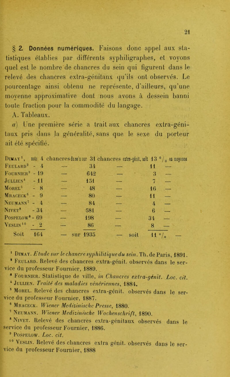 § 2. Données numériques. Faisons donc appel aux sta- tistiques établies par différents syphiligraplies, et voyons quel est le nombre'de chancres du sein qui figurent dans le relevé des chancres extra-génilanx qu’ils ont observés. Le pourcentage ainsi obtenu ne représente, d’ailleurs, qu’une moyenne approximative dont nous avons à dessein banni toute fraction pour la commodité du langage. A. Tableaux. a) Une première série a trait aux chancres extra-géni- taux pris dans la généralité, sans que le sexe ! du porteur ait été spécifié. Dimay’, note i chancresduse'nsur 31 chancres eilrs-jénil,soit 13 ®/ 0 eo moyeDue Feulard- - 4 — 34 — 11 —• Fournier^ - 19 — 642 — 3 — JULLIEN* 11 — 131 — P 1 — Morel 8 — ■ 48 — 16 — Mraceck® - 9 — 80 — 11 — Neumann’ - 4 — 84 — 4 — Nivet* 34 — 581 — 6 — POSPELOW’ - 69 — 198 — 34 ■ Veslin’® - 2 — 86 — 8 Soit 164 — sur 1933 — soit 11 0 ■ ‘ Dimay. E tilde sur le chancre syphililiquedu sein .Th.1891. * Feulard. Relevé des chancres extra-génit. observés dans le ser- vice du professeur Fournier, 1889. * Fournier. Statistique de ville, in Chancres extra-génit. Loc. cit. * JuLLiEN. Traité des maladies vénériennes, 1884. * Morel. Relevé des chancres extra-génit. observés dans le ser- vice du professeur Fournier, 1887. ® Mraceck. Wiener Medizinische Presse, 1880. ’’ Neumann. Wiener Medizinfsche Wochenschrift, 1890. * Nivet. Relevé des chancres extra-génitaux observés dans le service du professeur Fournier, 188G. ® PosPELow. Loc. cit. Veslin. Relevé des chancres extra génit. observés dans le ser- vice du professeur Fournier, 1888