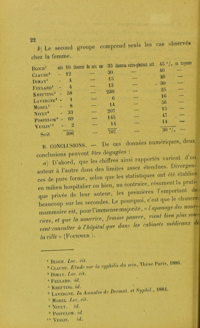 b) Le second groupe comprend seuls les cas observés phez la femme. lÎLOCll' Claude^ ÜIMAY* Feularp^ - Freeting' - Favergise'’ - Morel’ Nivpï* F06PELOW’® - Vesliis’® Soit Dole IG clianctee du sein snr 33 chnoies eiUeiénilauL soit 45 »/o en moyenne .^rv AO 12 4 4 58 1 8 33 G9 2 30 15 13 230 G 14 207 145 14 7Ô7 40 2G 30 25 IG 5G 15 47 14 30 °/c B. CONCLUSIONS, ^ De ces données numériques, deux conclusions peuvent être dégagées : ^ „) D’abord, que les chiffres ainsi rapporles varient d auteur à l’autre dans des limites assez etendues. Diveigen- ees de pure forme, selon que les statistiques ont en milieu hospitalier ou bien, au contraire, résument la pial - que privée de leur auteur, les premières 1 emportant de beaucoup sur les secondes. Le pourquoi, c’est que le chancre mammaire est, pourrimmensemajorité, ,< l apanye <le^ nou rices, et cjue la noarrke, fenvm pouore, v,e,U h,en pins sou renf consulter à mpUal que dans les cabinets medicaux </. la ville » (Fournier ). * la .jplulh du seiu. Thèse Paris, 188G. Dimay. Loc. cil. ^ Feularr. td. KREFTING.îd. . .. lOQ/, « LAvcaCNE. In Annaln de. Decnal. et Syplal., 188., Morel. Aoc. cil. « NTvet. id. » PûSPELOW. id. Veslin. id.