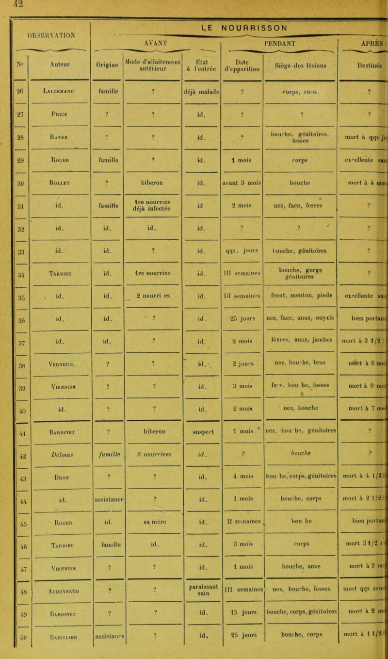 nu^l7l^ ATiriV LE NOURRISSON avant PENDANT APRÈS N Auteur Origine Mode d'allaitement antérieur Ktat à l'entrée Date d'a pparition Siège des lésions Destinée 26 Lai.i.emam) ramillc 9 déjà malade 9 rorps, anus 9 27 Price «> 9 id. 9 7 ? 28 Rwer » 9 id. 9 bouche, génitoires, lusses mort à qqs ji 29 Rocer ramillc 9 id. 1 mois rorps excellente san 30 Rollet *> biberon id. avant 3 mois bouche mort à 4 mo 31 id. famiHe Ire nourrice déjà infectée id 2 mois neï, fare, fesses 9 32 id. id. id. id. 9 ? 9 33 id. id. ? id. qqs. jours l'ouchc, génitoires 9 34 Tardieu id. Ire nourrice îd. 111 semaines bouche, gorge génitoires 9 35 id. id. 2 nourri es id. lll semaines front, menton, pieds excellente sai 36 id, id. 9 id. 25 jours nez, face, anus, onyxis bien portan 37 id. id. 9 id. 2 mois lèvres, anus, jambes mort à 3 1 /2 ‘ 38 V'erneuii. 9 9 id. 2 jours nez, bou'he, bras nMfrt à 6 mt 39 Viennois 0 9 id. 3 mois fa-p, bou he, fesses mort à 9 mi 40 id. 0 9 id. 2 mois nez, bouche mort à 7 m» 41 Bardinet 9 biberon suspect 1 mois  nez, bou be, génitoires 9 42 Delmas famille 2 nourrices id. 9 bouche 9 43 Dron 9 9 id. 4 mois bon he,corps, génitoires mort à 4 1/21 44 id. assistance 9 id. 1 mois bouche, corps mort à 2 1/2 : 45 Roger id. sa mère id. 11 semaines bou bc bien porta» 46 Tardieu ramille id. id. 3 mois rorps 1 mort 3 i/!î r 47 Viennois ? 1 id. 1 mois bouche, anus mort à 3 in 48 .\UDOYNAUO 9 9 paraissant sain lll semaines nez, bouche, fesses mort qqs sen 49 Bardinet 9 9 id. 15 jours bouche, corps, génitoires mort à 2 nx 50 Bariluer mort à 1 1/2