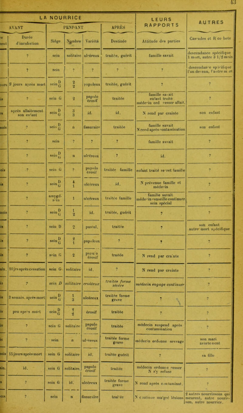 LA AVANT Durée d'incubalion 9 jours après mort après allailemenl son eii'ant 9 9 9 9 9 9 ? 9 lOjrs après cessation 9 3 semain. après mort peu après mort ? 9 ISJours après mort id. NOURRICE LEURS RAPPORTS AUTRES PENDANT APRÈS Siège Nombre V'ariété Destinée Attitude des parties Cas'’ades et U co liets sein solitaire uleéreui traitée, guérit famille savait descendance spécifique 1 mort, autre 3 1/2 mois sein ? 7 7 desccndan''c spécifique l’un devenu, l’autre m .rt ■ D sein Q 2 2 papideux traitée, guérit 7 7 sein G 2 papiilo érosif traitée famille savait enfant traité médecin ord cesser allait. 7 . D se.uy 3 3 id. id. N rend par crainte son enfant . D se.n y n Tissuraire traitée famille savait N rend après contamination sou enfant sein 7 7 ? famille savait 7 . D sein .. il n uleéreui ? id. 7 sein U 7 papido è rosir traitée famille enfant traité se'-rct famille 9 . D sem ^ i 1 uleéreui id. N prévenue famille et méde'-in 7 amygd. s> in 1 uleéreui traitée famille famille savait méde'’in conseille continuer sein spécial 7 sein 1 2 id. traitée, guérit 9 7 sein D 2 pusiul. traitée 7 son enfant autre mort spécifique sein y 0 î papulettx 7 7 9 sein G 2 pa pu'o érosif traitée N rend par crainte 0 sein G solitaire id. 7 N rend par crainte 7 sein D solitaire croùteux traitée forme sévère médecin engage continuer 7 . D sein 1 3 ulcéreux traitée forme grave 9 9 sein Q 2 érosif traitée 0 9 sein G solitaire papulo érosif traitée médecin suspend après contamination 9 sein n ul-éreui traitée forme grave médecin ordonne sevrage son mari avorlencnt sein G solitaire id. traitée guérit 9 sa fille sein G solitaire papulo érosif traitée médecin ordonne cesser N s'y refuse 9 sein G id, n ulcéreux traitée forme grave N rend après c.miaminat. 7 sein issurairc trai'ée N cjntiniic malgré lésions 2 autres nourrissons qui meurent, autre nouris- son, autre nourrice.