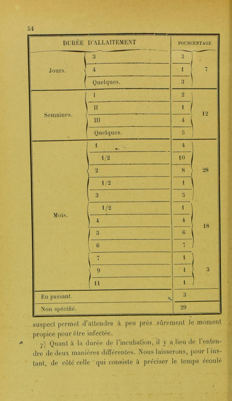 1 DURÉE D’AULÂITEMENÏ POURCENTAGE ( 3 3 • 1 Jours. ( A 1 7 ( Quelques. 3 y I 2 1 Semailles. i II 1 / 12 III /* ( II Quelques. 3 i A l 1/2 10 1 ( 2 8 J 28 1/2 1 ' 3 O 1 Mois. ^ 1/2 1 \ A A 18 1 ^ / ^ 0 1 i i 1 1 i ^ 1 3 [ 1 1 En passant. \ 3 1 Non spécifié. 29 suspect permet d’attendre à peu près sûrement le moment propice pour être infectée. y) Quant à la durée de l’incubation, il y a lieu de l’enten- dre de deux manièi'os diiïérentes. Nous laisserons, pour 1 ins- tant, de côté celle ‘qui consiste à préciser le temps écoule