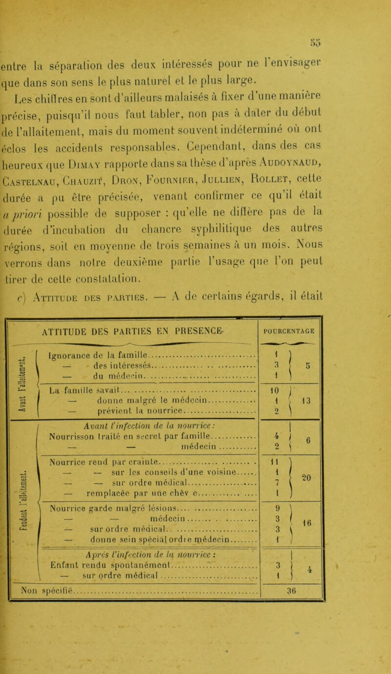 entre la séparation des deux intéressés pour ne 1 envisagei que dans son sens le plus naturel et le plus large. IjCS chifïres en sont d’ailleur-s malaisés à fixer d une maniéré précise, puisqu’il nous faut tabler, non pas a dater du début de l’allaitement, mais du moment souvent indéterminé où ont éclos les accidents responsables. Cependant, dans des cas heureu.x (pie Dimay l'apporte danssii these d après Audo^xaud, Castelnau, Ciiauzit, Dron, bouRNiER, Jullien, Rollet, cette durée a pu être précisée, venant confirmer ce qu’il était a pviorï possible de supposer : qu’elle ne diflèrc pas de la durée d’incubation du chancre syphilitique des autres régions, soit en movenne de trois semaines à un mois. Nous verrons dans notre deuxième partie l’usage que l’on peut tirer de cette constatation. c) Attitude des parties. — A de certains égards, il était ATTITUDE DES PARTIES EN PRESENCE- POURCENTAGE 1 l 4 1 6 (O ^ro ro >- «33 Ignorance (ie la famille — des intéressés — du médecin. < ) 3 5 1 ] 10 ]• 1 [ 13 2 1 — donne malgré le médecin — prévient la nourrice 1 1 «1» g ■ ro en •ta ca O» — Avant l'infection de la nourrice: Nourrisson Irailé en secret par famille — médecin 1 1 6 2 ^ Nourrice rend par crainte i — sur les conseils d’une voisine 1 — — sur ordre médical 1 — remplacée par une chèv e 11 ] 1 j 20 / t 1 ) \ Nourrice garde malgré lésions 1 — — médecin 1 — sur ordre médical — donne sein spécial ordi e médecin ' i ,6 ? i Après l’infeclion de lu nourrice : Enfant rendu spontanément....' \ — sur ordre médical 1 î ! ‘ Non spécifie 36