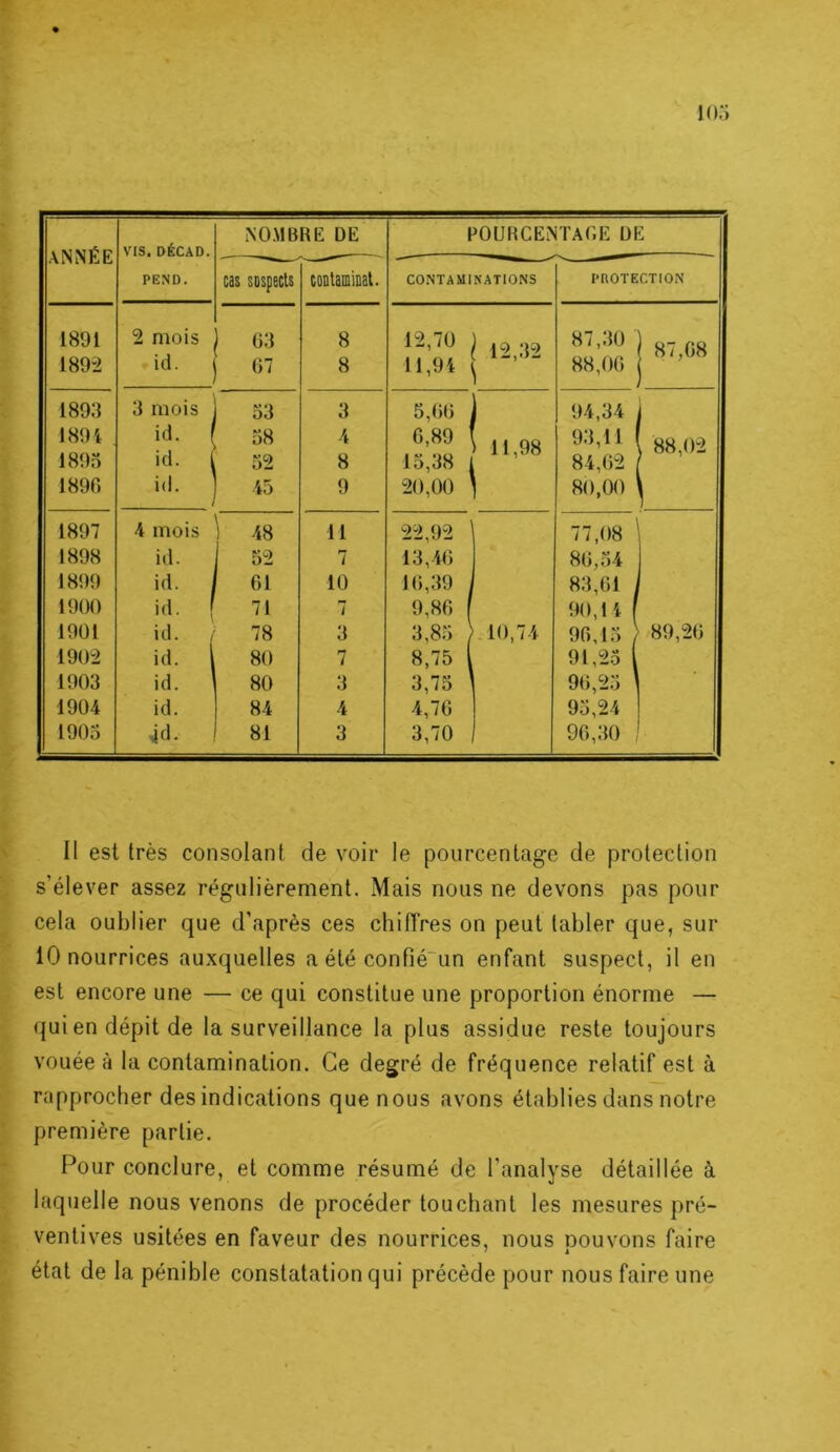 ANNÉE VIS. DÉCAD. PEND. NOMBRE DE POURCENTAGE DE cas suspects coDtaminat. CONTAMINATIONS PnOTECTION 1891 2 mois 03 8 12,70 1 32 87,.30 87,08 189-2 Ki. 07 8 11,94 ’ 88,00 1895 3 mois 53 3 5,00 94,34 1 1894 1- 58 4 0,89 11,98 93,11 > 88,02 1895 Kl. 52 8 15,38 84,02 1890 Kl. / 45 9 20,00 80,00 1897 4 mois 48 11 22,92 77,08 1898 iil. 1 52 7 13,40 80,54 1899 i(l. , 01 10 10,39 i 83,01 1900 i(l. f 71 7 9,80 90,14 1901 id. / 78 3 3,85 10,74 90,15 89,20 1902 id. 80 7 8,75 91,25 1903 id. ' 80 .3 3,75 ' 90,25 ’ ■ 1904 id. 84 4 4,70 95,24 1905 4d. 81 3 3,70 90,30 Il est très consolant de voir le pourcentage de protection s’élever assez régulièrement. Mais nous ne devons pas pour cela oublier que d’après ces chiiïres on peut tabler que, sur 10 nourrices auxquelles a été confié'un enfant suspect, il en est encore une — ce qui constitue une proportion énorme — quien dépit de la surveillance la plus assidue reste toujours vouée à la contamination. Ce degré de fréquence relatif est à rapprocher des indications que nous avons établies dans notre première partie. Pour conclure, et comme résumé de l’analyse détaillée à laquelle nous venons de procéder touchant les mesures pré- ventives usitées en faveur des nourrices, nous oouvons faire état de la pénible constatation qui précède pour nous faire une