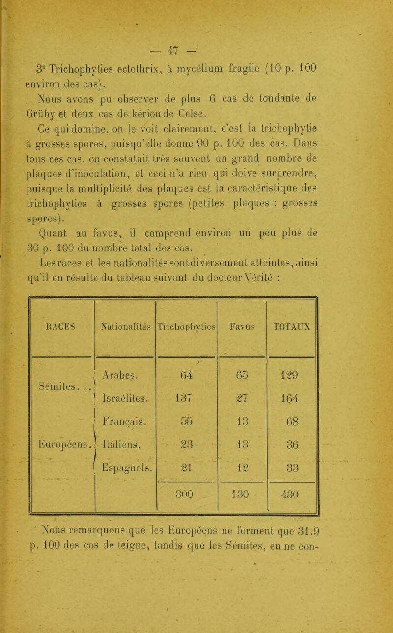 3° Trichophylies ectothrix, à mycélium fragile (10 p. 100 environ des cas). Nous avons pu observer de plus 6 cas de tondante de Grüby et deux cas de kérionde Celse. Ce qui domine, on le voit clairement, c’est la trichophylie à grosses spores, puisqu’elle donne 90 p. 100 des cas. Dans tous ces cas, on constatait très souvent un grand nombre de plaques d’inoculation, et ceci n’a rien qui doive surprendre, puisque la multiplicité des plaques est la caractéristique des trichophy Lies à grosses spores (petites plaques : grosses spores). Quant au favus, il comprend environ un peu plus de 30 p. 100 du nombre total des cas. Les races et les nationalités sont diversement atteintes, ainsi qu'il en résulte du tableau suivant du docteur Vérité : RACES Nationalités Trichôphylies Favus TOTAUX Sémites. . . Arabes. 64 65 129 Israélites. 137 27 164 I r r rançais. ° ; 55 13 68 Européens. Italiens. 23 13 36 r--~- - “i Espagnols. 21 12 33 300 130 430 Vous remarquons que les Européens ne forment que 31.9 p. 100 des cas de teigne, tandis que les Sémites, en ne con-