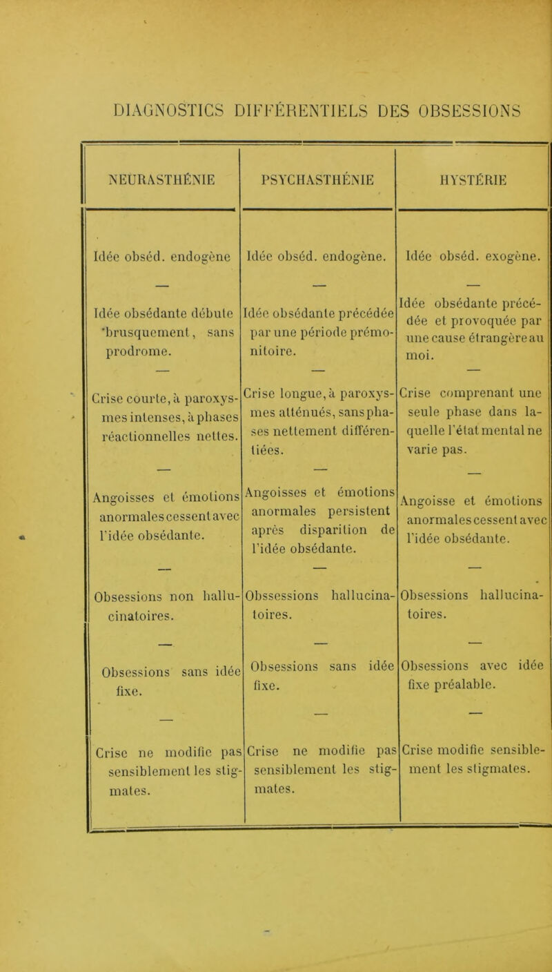 DIAGNOSTICS DIFFÉRENTIELS DES OBSESSIONS NEURASTHÉNIE PSYCHASTHÉNIE HYSTÉRIE Idée obséd. endogène Idée obséd. endogène. Idée obséd. exogène. Idée obsédante débute Idée obsédante précédée Idée obsédante précé- dée et provoquée par 'brusquement, sans par une période prémo- une cause étrangère au prodrome. nitoire. moi. Crise courte, à paroxys- Crise longue, à paroxys- Crise comprenant une mes intenses, à phases mes atténués, sans plia- seule phase dans la- réactionnelles nettes. ses nettement différen- quelle l’état mental ne tiées. varie pas. Angoisses et émotions Angoisses et émotions .Angoisse et émotions anormales cessent avec anormales persistent anormales cessent avec l’idée obsédante. après disparition de l’idée obsédante. l’idée obsédante. Obsessions non ballu- Obssessions hallucina- Obsessions hallucina- cinatoires. toires. toires. Obsessions sans idée Obsessions sans idée Obsessions avec idée lixe. fixe. fixe préalable. Crise ne niodiüc pas Crise ne modifie pas Crise modifie sensible- sensiblement les stig- sensiblement les stig- ment les stigmates. mates. mates.