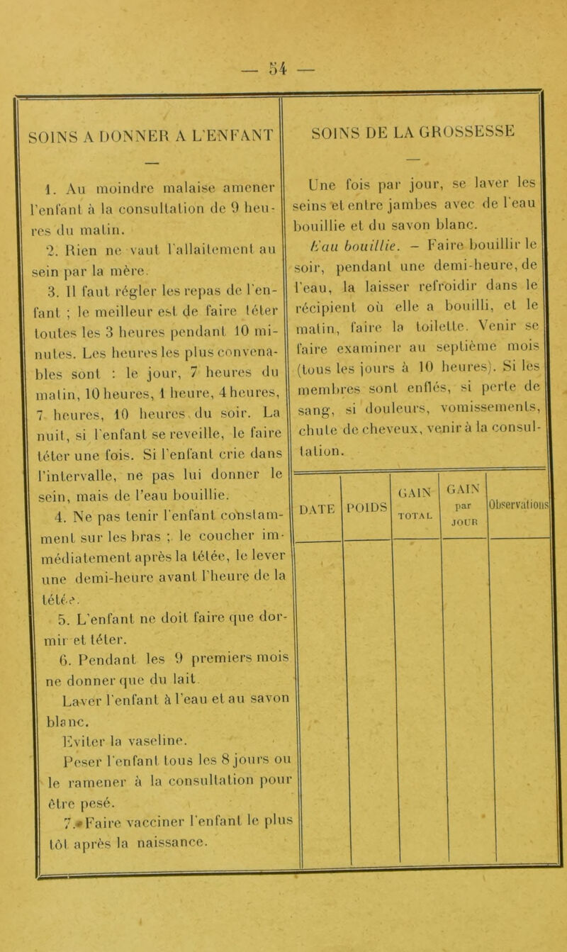 SOINS A DONNER A L'ENFANT 1. Au moindre malaise amener l’enfant à la consultation de 9 heu- res du matin. 2. Rien ne vaut l'allaitement au sein par la mère. 3. 11 faut régler les repas de l'en- fant ; le meilleur est de faire téter toutes les 3 heures pendant 10 mi- nutes. Les heures les plus convena- bles sont : le jour, 7 heures du matin, 10 heures, t heure, 4heures, 7 heures, 10 heures, du soir. La nuit, si l’enfant se reveille, le faire téter une fois. Si l’enfant crie dans l’intervalle, ne pas lui donner le sein, mais de l’eau bouillie. 4. Ne pas tenir l’enfant constam- ment sur les bras ; le coucher im- médiatement après la tétée, le lever une demi-heure avant l'heure de la tétée. 5. L'enfant ne doit faire que dor- mir et téter. 6. Pendant les 9 premiers mois ne donner que du lait Laver l enfant à 1 eau et au savon blanc. Eviter la vaseline. Peser l'enfant tous les 8 jours ou le ramener à la consultation pour être pesé. 7. *Faire vacciner l’enfant le plus tôt après la naissance. SOINS DE LA GROSSESSE Une fois par jour, se laver les seins et entre jambes avec de l'eau bouillie et du savon blanc. h au bouillie. — Faire bouillir le soir, pendant une demi-heure, de l'eau, la laisser refroidir dans le récipient où elle a bouilli, et le matin, faire la toilette. Venir se faire examiner au septième mois (tous les jours à 10 heures). Si les membres sont enflés, si perte de sang, si douleurs, vomissements, chute de cheveux, venir à la consul- talion. GAIN TOTAL GAIN JOUR