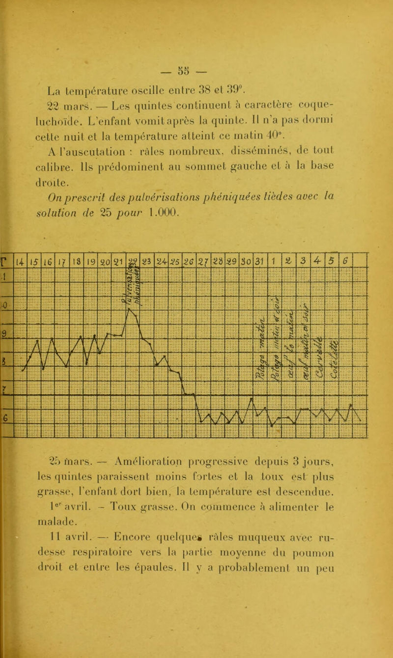 La température oscille entre 38 et 39°. 22 mars. — Les quintes continuent à caractère coque- luehoïde. L’enfant vomit après la quinte. 11 n’a pas dormi cette nuit et la température atteint ce matin 40°. A l’auscutation : râles nombreux, disséminés, de tout calibre. Ils prédominent au sommet gauche et à la base droite. On prescrit des pulvérisations phéniquées li'cdes avec la solution de 25 pour 1.000. 25 mars. — Amélioration progressive depuis 3 jours, les quintes paraissent moins fortes et la toux est plus grasse, l’enfant dort bien, la température est descendue. 1er avril. - Toux grasse. On commence à alimenter le malade. 11 avril. — Encore quelques râles muqueux avec ru- desse respiratoire vers la partie moyenne du poumon droit et entre les épaules. 11 y a probablement un peu