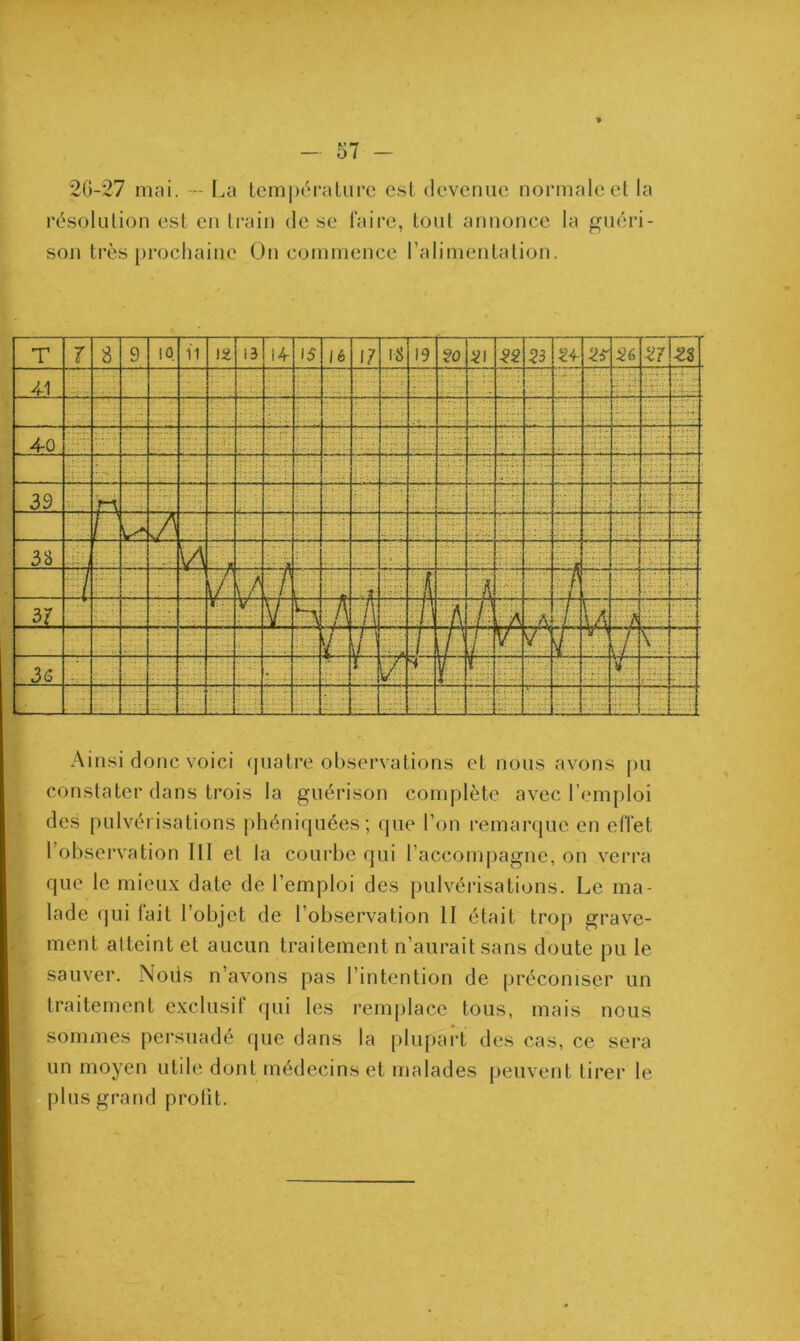 26-27 mai. — La température est devenue normale et la résolution est en train de se faire, tout annonce la guéri- son très prochaine On commence l’alimentation. Ainsi donc voici quatre observations et nous avons pu constater dans trois la guérison complète avec l’emploi des pulvérisations phéniquées; que l’on remarque en effet 1 observation 111 et la courbe qui l’accompagne, on verra que le mieux date de l’emploi des pulvérisations. Le ma- lade qui fait l’objet de l’observation 11 était trop grave- ment alteint et aucun traitement n’aurait sans doute pu le sauver. Noüs n’avons pas l’intention de préconiser un traitement exclusif qui les remplace tous, mais nous sommes persuadé que dans la plupart des cas, ce sera un moyen utile dont médecins et malades peuvent tirer le plus grand profit.