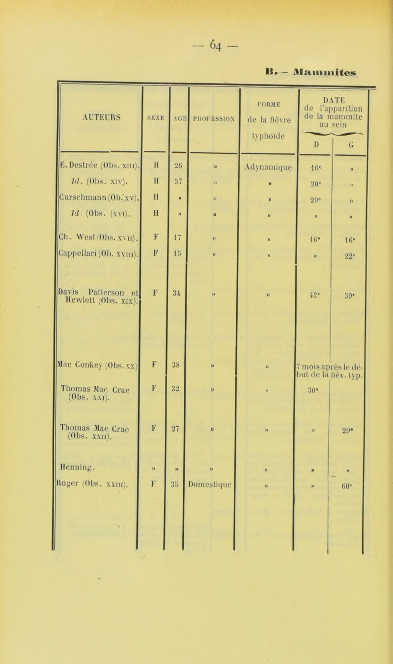 15.— Al minuit es AUTEURS SEXE AGE PROFESSION FORME de la fièvre DATE de l’apparition de la mammite au sein typhoïde D G E. Destrce (Obs. xm). H 26 » Adynamique 16e ») ld. (Obs. xiv). 11 37 » » 20e )) Curschmann (Ob.'xv). II » )) )) 20* )) ld (Obs. (xvi). H » » » » » Ch. West (Obs. x vu). F 17 » » 16* 16* Cappellari (Ob. xvm). F 15 » » » 22' Davis Patterson et Hewlett (Obs. xix). F 34 » )> 42* 39- Mac Conkey (Obs. xx) F 38 »> » 7 moisap but de la rèsle dé- lièv. typ. Thomas Mac Crac (Obs. xxi). F 32 » » 30- Thomas Mac Crac (Obs. xxn). F 27 i) »> » 29e Henning. » » » » » » Roger (Obs. xxm). 1 F 35 Domestique » » 1 60'