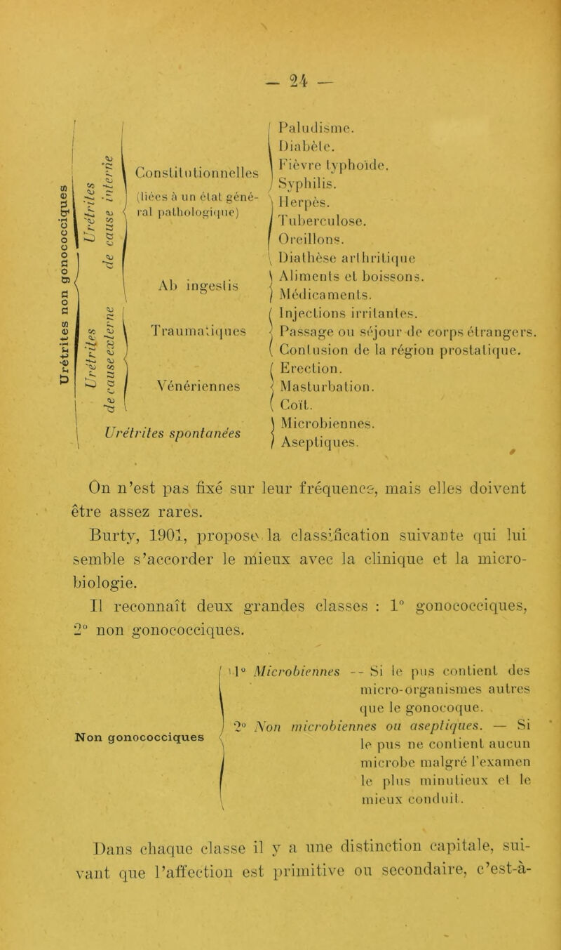 Urétrites non gonococciques r I ! CO eu îo eu co eu eu Constitutionnelles (lices à un état géné- ral pathologique) Ab ingeslis t/a H <5j 05 •o S Traumatiques Vénériennes | Urétrites spontanées \ I Paludisme. 1 Diabète. 1 Fièvre typhoïde. J Syphilis, j Herpès, i Tuberculose. I Oreillons. \ Diathèse arthriticpie \ Aliments et boissons. j Médicaments. ( Injections irritantes. Passage ou séjour de corps étrangers. ( Contusion de la région prostatique. ( Erection. < Masturbation. ( Coït. \ Microbiennes. ) Aseptiques. On n’est pas fixé sur leur fréquence, mais elles doivent être assez rares. Burty, 1901, propose, la classification suivante qui lui semble s’accorder le mieux avec la clinique et la micro- biologie. Il reconnaît deux grandes classes : 1° gonococciques, 2° non gonococciques. Non gonococciques lu Microbiennes -- Si le pus contient des micro-organismes autres que le gonocoque. 2° Non microbiennes ou aseptiques. — Si le pus ne contient aucun microbe malgré l’examen le plus minutieux et le mieux conduit. Dans chaque classe il y a une distinction capitale, sui- vant que l’affection est primitive ou secondaire, c’est-à-
