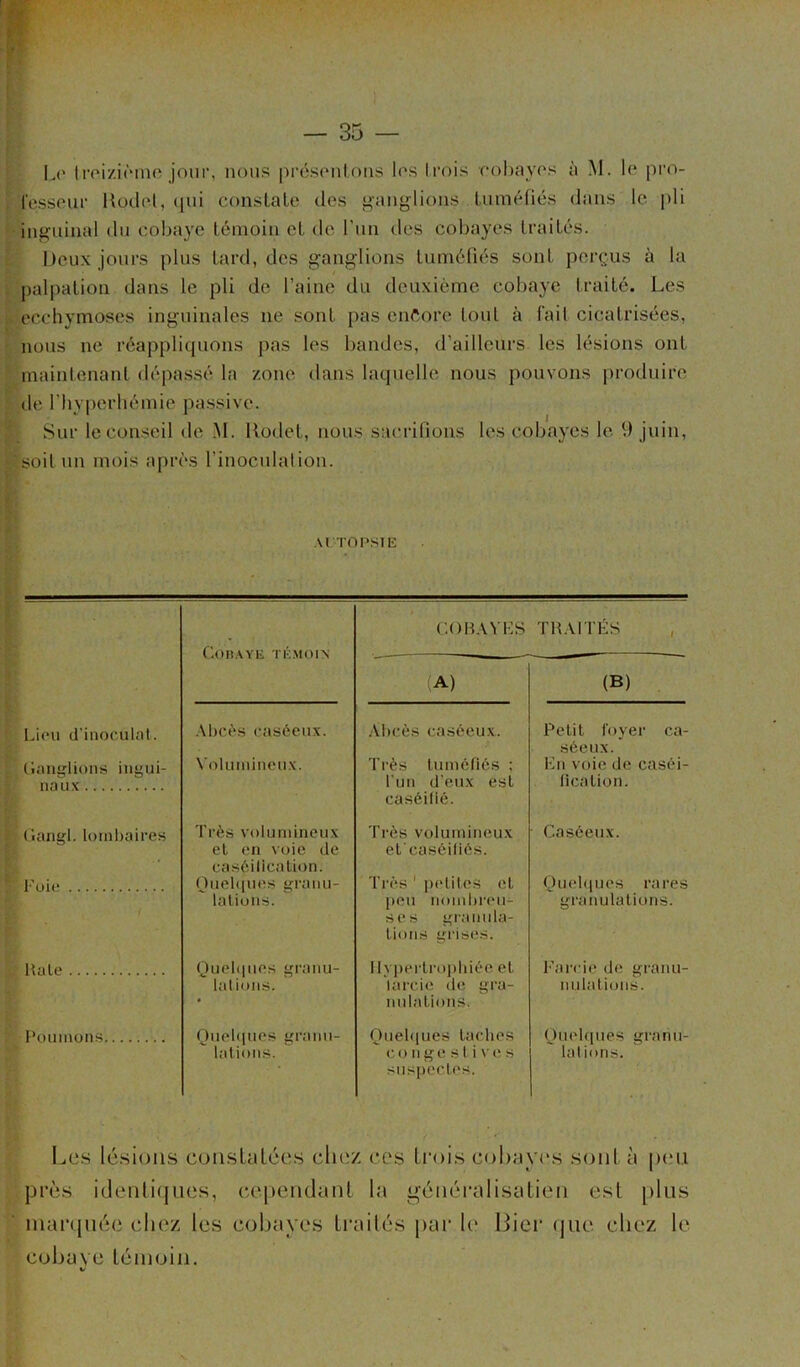 Le treizième jour, nous présentons les trois cobayes à M. le pro- fesseur Roclo.t, <pii constate des ganglions tuméfiés dans le pli inguinal du cobaye témoin et de l’un des cobayes traités. Deux jours plus tard, des ganglions tuméfiés sont perçus à la palpation dans le pli de l’aine du deuxième cobaye traité. Les ecchymoses inguinales ne sont pas encore tout à fait cicatrisées, nous ne réappliquons pas les bandes, d’ailleurs les lésions ont maintenant dépassé la zone dans laquelle nous pouvons produire de riiyperhémie passive. Sur le conseil de M. Rodet, nous sacrifions les cobayes le. fi juin, soit un mois après l’inoculai ion. AUTOPSIE Cobaye témoin COIUVFS TRAITÉS (A) (B) Lieu d’inoculat. Abcès caséeux. Abcès caséeux. Petit foyer ca- séeux. Ganglions ingui- Volumineux. Très tuméfiés ; Fn voie de caséi- naux l'un d’eux est caséilié. licalion. Gangl. lombaires Très volumineux Très volumineux Caséeux. et en voie de caséilication. et'caséiliôs. Foie ( hielques grauu- Très ' petites et Quelques rares lations. peu nombreu- ses granula- tions grises. granulations. Haie Quelques grauu- Hypertrophiée et Farcie de grauu- lations. larcie de gra- nulations. nidations. Poumons Quelques grand- Quelques taches Quelques granu- lations. co nge s t i ves lations. suspectes. Les lésions constatées chez ces trois cobayes sont à peu près identiques, cependant la généralisation est plus marquée chez les cobayes traités par le Lier que chez le cobave témoin.