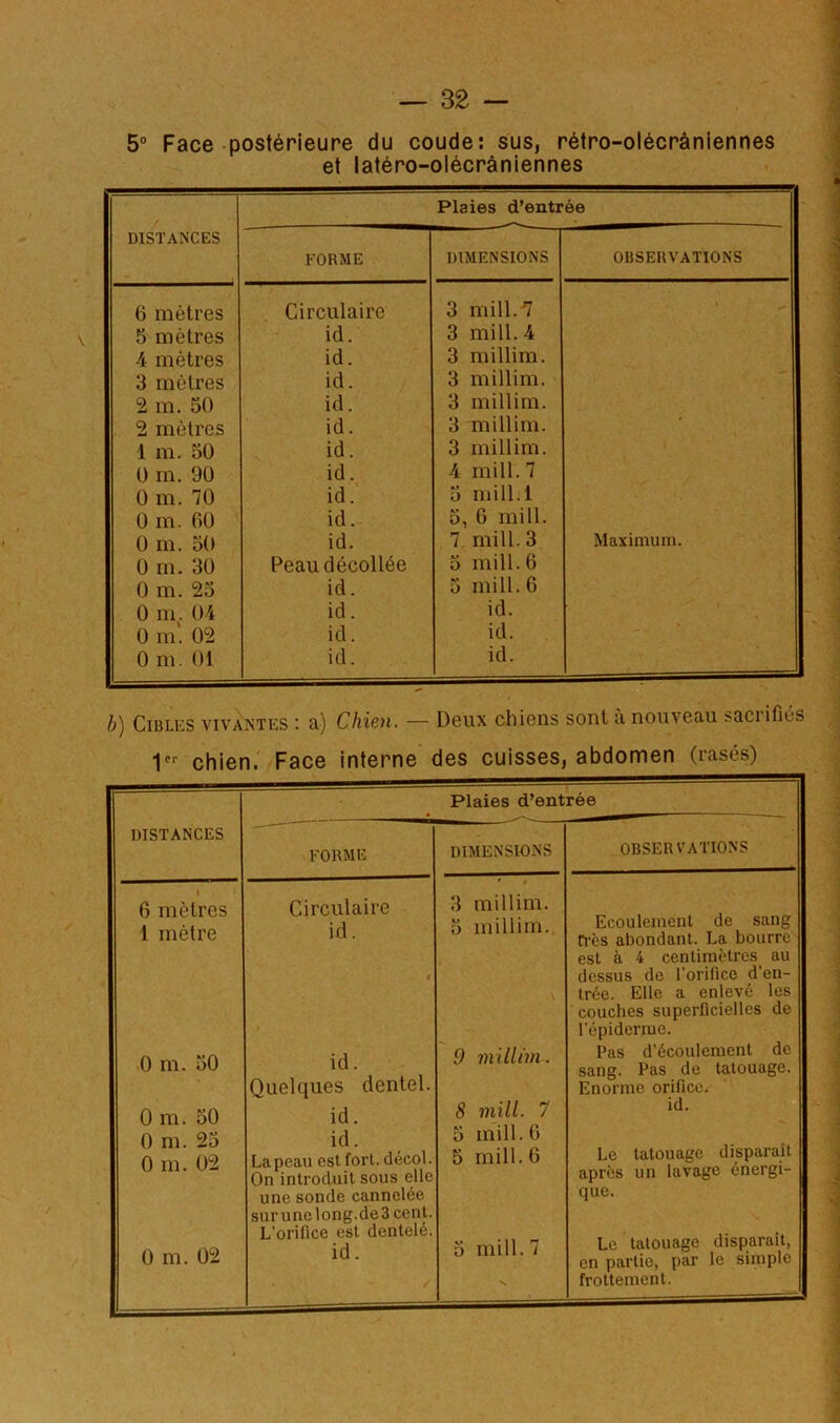 Face postérieure du coude: sus, rétro-olécrâniennes et latéro-olécràniennes DISTANCES 6 mètres 5 mètres 4 mètres 3 mètres 2 m. 50 2 mètres 1 m. 50 0 m. 90 0 m. 0 m. 0 m. 0 m. 0 m. 0 m. 0 m'. 0 m. 70 60 50 30 25 04 02 01 Plaies d’entrée FORME Circulaire id. id. id. id. id. id. id. id. id. id. Peau décollée id. id. id. id. DIMENSIONS mill.7 mill. 4 millim. 3 millim. 3 millim. 3 millim. 3 millim. 4 mill. 7 5 mill.l 5, 6 mill. 7 mill. 3 5 mill. 6 5 mill. 6 id. id. id. OBSERVATIONS Maximum. b) Cibles vivantes '. a) Chie^i. — Deux chiens sont a nouveau baciifiés 1''' chien. Face interne des cuisses, abdomen (rasés) distances 6 mètres 1 mètre 0 m. 50 0 m. 50 0 m. 25 0 m. 02 0 m. 02 Plaies d’entrée FORME Circulaire id. id. Quelques dentel. id. id. La peau est fort, décol On introduit sous elle une sonde cannelée surune long.de3 cent. L’orifice est dentelé id. DIMENSIONS 3 millim. 5 millim. 9 millim. 8 mill. 7 5 mill. 6 5 mill. 6 5 mill. 7 OBSERVATIONS Ecoulement de sang ri’ès abondant. La bourre est à 4 centimètres au dessus de l’orifice d’en- trée. Elle a enlevé les couches superficielles de l’épiderme. Pas d’écoulement de sang. Pas de tatouage. Enorme orifice, id. Le tatouage disparaît après un lavage énergi- que. Le tatouage disparaît, en partîe, par le simple frottement.