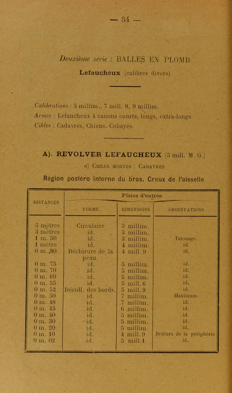 Deuxième série : BALLES EA l’LOiMB Lefaucheux (calibres divers) Calibrations : 5 niillim., 7 mill. 8, 9 millim. Armes : Lefaucheux à canons courts, longs, extra-longs. Cibles : Cadavres, Chiens. Cobayes. A). REVOLVER LEFAUCHEUX (5 mill. M. G ) a) CiBLKS MORTES : Cadavhes Région postéro interne du bras. Creux de l’aisseile DISTANCES Plaies d’entrée ■ FORME DIMENSIONS OBSERVATIONS 5 mètres Circulaire 3 millim. 3 mètres id. 3 millim. 1 m. 5U id. 3 millim. Tatouage. 1 mètre id. 4 millim. id. 0 m.^0 Déchirure de la 4 mill. 9 id. peau. 0 m. 75 id. 5 millim. id. 0 m. 70 id. 5 millim. id. 0 m. GO id. 5 millim. id. 0 m. 35 id. 5 mill. G id. 0 m. 5‘2 Décoll. des bords. 5 mill. 9 id. 0 m. 50 id. 7 millim. Maximum 0 m. 48 id. 7 millim. id. 0 m. 45 id. G millim. id. 0 m. 40 id. 5 millim. id. 0 m. 30 'id. 5 millim. id. 0 m. 20 id. 5 millim. id. 0 m. 10 id. 4 mill. 9 Brûlure de la périphérie