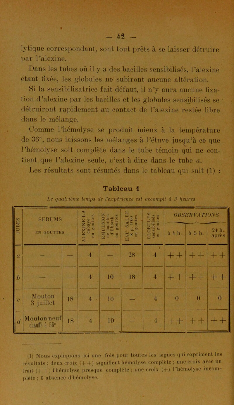 TUBES lytique correspondant, sont tout prêts à se laisser détruire par l’alexine. Dans les tubes où il y a des bacilles sensibilisés, l’alexine étant fixée, les globules ne subiront aucune altération. Si la sensibilisatrice fait défaut, il n’y aura aucune fixa- tion d’alexine par les bacilles et les globules sensibilisés se détruiront rapidement au contact de l’alexine restée libre dans le mélange. Comme l’hémolyse se produit mieux à la température de 36°, nous laissons les mélanges à l’étuve jusqu’à ce que l’hémolyse soit complète dans le tube témoin qui ne con- tient que l’alexine seule, c’est-à-dire dans le tube a. Les résultats sont résurhés dans le tableau qui suit (1) : Tableau 1 Le quatrième temps de l'expérience est accompli à 3 heures SERUMS CM L. VJ a X C/J J/J 2 = ^ § W U3 _ cn Jo£ fi C/J 9) « *© © J ï!- OBSERVATIONS EM GOUTTES y. a = X o & a° = © < A a œ g 3-= a “ J5 OTÿ G K-0 ® < — 3 VJ . O C^tD CC ~ < © W O “ •J § g O K ° h 4 h. à 5 h. 24 h. après — — 4 — 28 » 4 + + + + + + — — 4: 10 18 4 + 1 H—h + + Mouton 3 juillet 18 4 • 10 4 0 0 0 Mouton neuf chauffe à 56° 18 4 10 — 4 + + + + + + (1) Nous expliquons ici une fois pour toutes les signes qui expriment les résultats: deux croix <-)-+) signifient hémolyse complète; une croix avec un trait (+ I ) l'hémolyse presque complète; une croix (+) l'hémolyse incom- plète : 0 absence d’hémolyse.