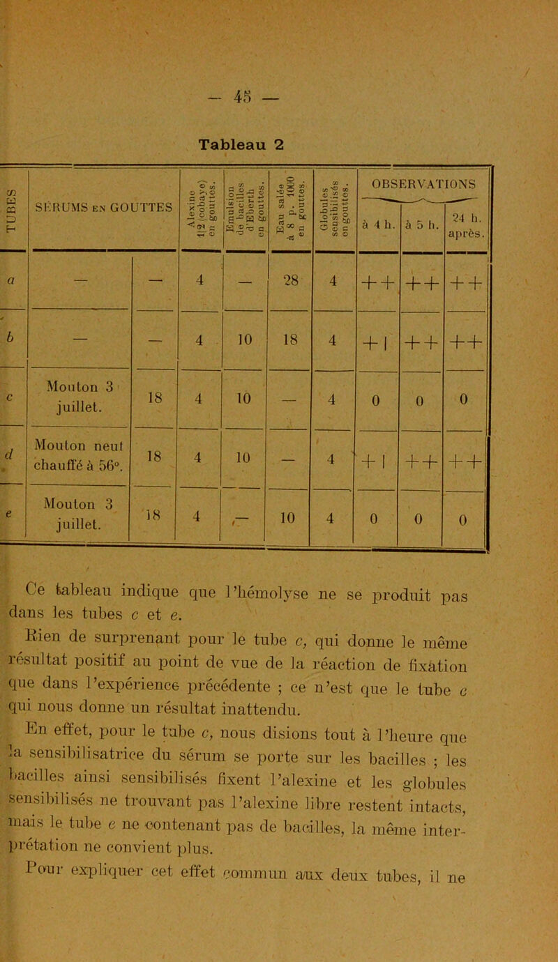 Tableau 2 * » TUBES SÉBUMS en GOUTTES Alexine 1|2 (cobaye) en gouttes. Emulsion «le bacilles d'Eberth on gouttes. O . O S M 2 S s a î? î/3 . 3 H°° = ■es “ Globules sensibilisés en gouttes. OBS à 4 h. ERVAT à 5 h. IONS 24 h. après. a — — 4 — 28 4 + + + + 1 + + * b — — 4 10 18 4 + 1 + 4- + + c Mouton 3 juillet. 18 4 10 — 4 0 0 0 d Mouton neul chauffé à 56°. 18 4 10 — 4 +1 + + + d- e Mouton 3 juillet. 18 4 t 10 4 0 0 0 Ce tableau indique que l’hémolyse ne se produit pas dans les tubes c et e. Rien de suipienant pour le tube c, qui donne le même résultat positif au point de vue de la réaction de fixation que dans l’expérience précédente ; ce n’est que le tube c qui nous donne un résultat inattendu. En effet, pour le tube c, nous disions tout à l’heure que la sensibilisatrice du sérum se porte sur les bacilles ; les bacilles ainsi sensibilisés fixent l’alexine et les globules sensibilisés ne trouvant pas l’alexine libre restent intacts, mais le tube e ne contenant pas de bacilles, la même inter- prétation ne convient plus. Pour expliquer cet effet commun aux deux tubes, il ne
