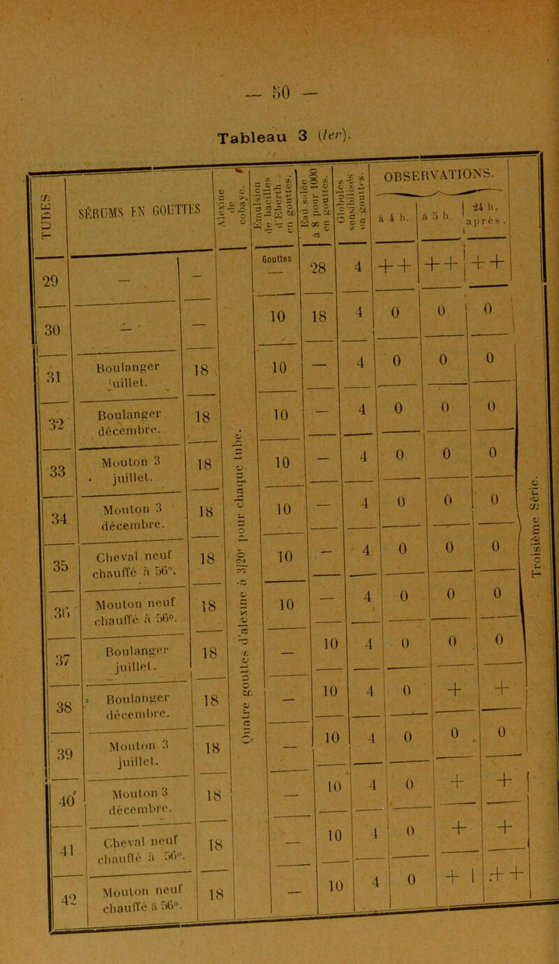 Tableau 3 (1er). O SJ C >» ^ g ^ tfi c ^ *3 *3 '5 ü O S rr o cî £ — £ S 3 g CA c x j; 20 30 31 32 33 35 30 37 Boulanger millet. Boulanger décembre. Mou Ion 3 juillet. 18 Cheval neuf chauffé à ~>G\ Mouton neuf chauffé à 06°. Boulanger juillet. 18 18 18 18 38 39 40 41 Boulanger décembre. 18 18 o =3 cz o CT-i <U C X 0> o c bfi eu c Mouton 3 jb juillet. Mouton 3 décembre. Cheval neuf chauffé à 56°. 18 18 ,0 Mouton neul 42 I r.l.aulté SE*0- i Gouttes 10 10 28 18 10 10 OBSERVATIONS. 10 10 10 10 10 10 10 — B — c l 4 4- + H; 4 0 0 4 0 0 4 0 0 4 i 0 1 0 — « 0 4 0 « 4 0 0 4 0 + 1 4 0 ! 0 — 4 0 + 1 4 _ 0 + 1 4 1 0 + o o 0 0 0 0 0