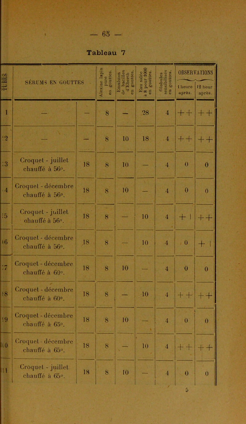 Tableau 7 m ra ta. SÉRUMS EN GOUTTES Alexine lapin pure en gouttes. ; Emulsion j de bacilles d’Eberth en gouttes. | tô % g ® §) • ra Globules ; sensibilisés j en gouttes. 0BSER1 1 heure après. DATIONS 12 heur après. i — — 8 — 28 4 + + + + 2 — — 8 10 18 4 + + 4“ + :3 Croquet - juillet chauffé à 56°. 18 8 10 — 4 0 0 4 Croquet - décembre chauffé à 56°. 18 8 10 — 4 0 1 0 1 :5 Croquet - juillet ohauffé à 56°. 18 8 — 10 4 -f 1 4-4- 16 Croquet - décembre chauffé à 56°. 18 8 — 10 4 0 4- ! . / Croquet - décembre chauffé à 60°. 18 8 10 — 4 0 0 î8 Croquet - décembre chauffe à 60°. 18 8 — 10 4 44- 4-4- i ‘.9 Croquet - décembre chauffé à 65°. 18 8 10 — 4 0 0 .0 Croquet - décembre chauffe à 65°. 18 8 — 10 4 + + 4-4- 11 Croquet - juillet chauffé à 65°. 18 8 10 . 4 0 0 5