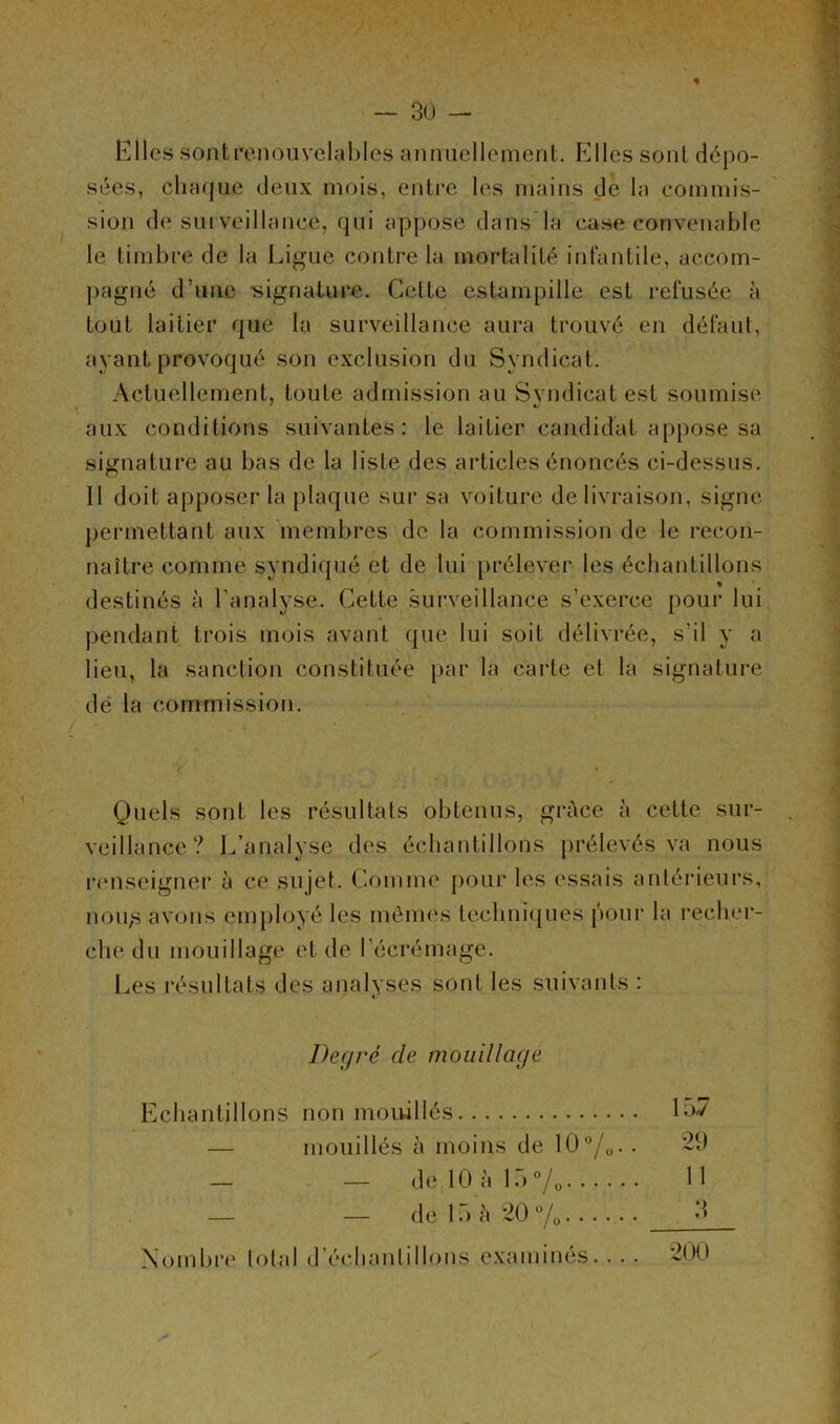 % Elles sont renouvelables annuellement. Elles sont dépo- sées, chaque deux mois, entre les mains de la commis- sion desurveillance, qui appose dans la case convenable le timbre de la Ligue contre la mortalité infantile, accom- pagné d’une signature. Celte estampille est refusée à tout laitier que la surveillance aura trouvé en défaut, ayant provoqué son exclusion du Syndicat. Actuellement, toute admission au Syndicat est soumise aux conditions suivantes: le laitier candidat appose sa signature au bas de la liste des articles énoncés ci-dessus. 11 doit apposer la plaque sur sa voiture de livraison, signe permettant aux membres de la commission de le recon- naître comme syndiqué et de lui prélever les échantillons destinés à l’analyse. Cette surveillance s’exerce pour lui pendant trois mois avant que lui soit délivrée, s'il y a lieu, la sanction constituée par la carte et la signature de la commission. Quels sont les résultats obtenus, grâce à cette sur- veillance? L’analyse des échantillons prélevés va nous renseigner à ce sujet. Comme pour les essais antérieurs, noii/S avons employé les mômes techniques pour la recher- che du mouillage et de l’écrémage. Les résultats des analyses sont les suivants : Degré de mouillage Echantillons non mouillés Lv — mouillés à moins de 100/o.. 29 de 10 à 1.)% 11 de 15 20 °/Q d Nombre total d'échantillons examinés / 200