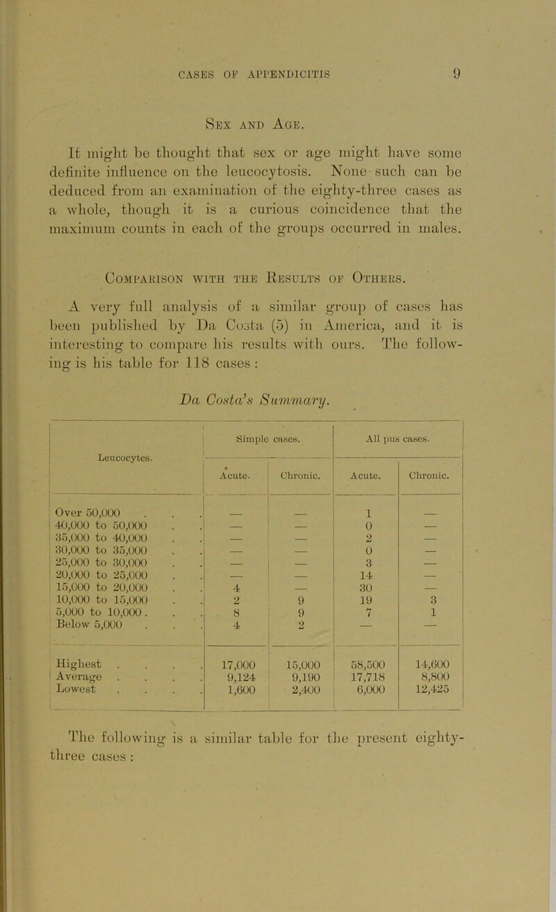 Sex and Age. It might be thought that sex or age might have some definite influence on the leucocytosis. None-such can bo deduced from an examination of the eiglity-three cases as a whole, though it is a curious coincidence that the maximum counts in eacli of the groups occurred in males. Comparison with the Results op Others. A very full analysis of a similar group of cases has been published by Da Costa (5) in America, and it is interesting to compare his results with ours. The follow- ing is his table for 118 cases : Da Costa’s Summary. Leucocytes. • Simple cases. All pus cases. 1 Acute. Chronic. Acute. Chronic. Over 50,000 1 40,000 to 50,000 — 0 — 35,000 to 40,000 — — 2 — 30,000 to 35,000 — — 0 — 25,000 to 30,000 — — 3 — 20,000 to 25,000 — — 14 — 15,000 to 20,000 4 — 30 — 10,000 to 15,000 2 9 19 3 5,000 to 10,000. 8 9 7 1 Below 5,000 4 2 — — Highest . . . . 17,000 15,000 58,500 14,600 1 Average . . . . 9,124 9,190 17,718 8,800 Lowest . „ _ 1,600 2,400 6,000 12,425 The following is a similar table for the present eighty- three cases: