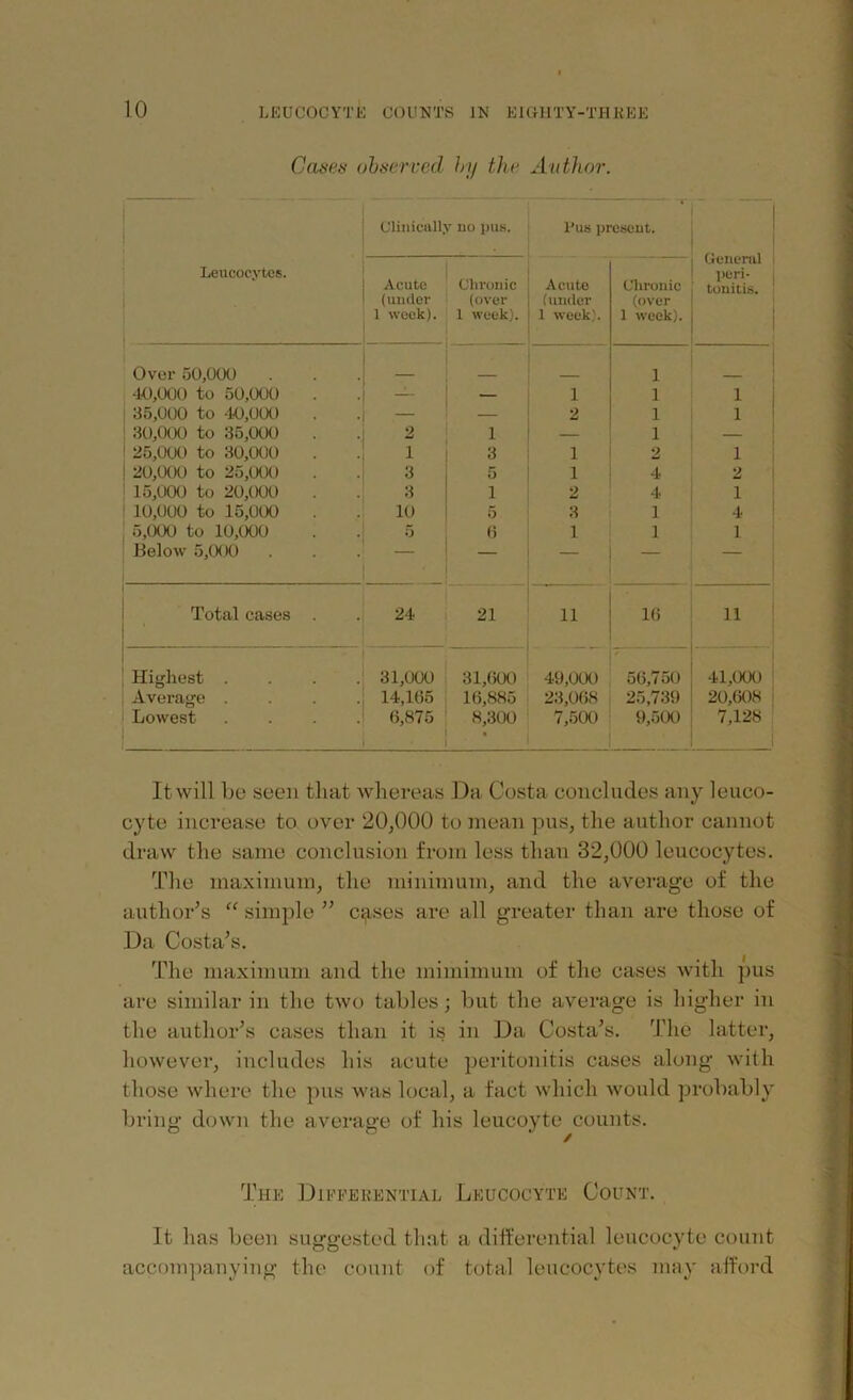 Cases observed by the Author. Clinically no pus. Pus present. General peri- tonitis. Leucocytes. , Acute (under 1 week). Chronic (over 1 week). Acute (under 1 week). Chronic (over 1 week). Over 50,000 1 -10,000 to 50,000 — — 1 1 i 35,000 to 40,000 — — 2 1 i 30,000 to 35,000 2 1 — 1 — 25,000 to 30,000 i 3 1 2 i 20,000 to 25,000 3 5 1 4 2 15,000 to 20,000 3 1 2 4 1 10,000 to 15,000 10 5 3 1 4 5,000 to 10,000 5 6 1 1 1 Below 5,000 — — — — Total cases . 24 21 11 10 11 Highest . 31,000 31,000 49,000 50,750 41,000 Average . 14,105 10,885 23,008 25,739 20,008 Lowest . (5,875 8,300 7,500 9,500 7,128 It will be seen that whereas Da Costa concludes any leuco- cyte increase to over 20,000 to mean pus, the author cannot draw the same conclusion from less than 32,000 leucocytes. The maximum, the minimum, and the average of the author’s “ simple ” crises are all greater than are those of Da Costa’s. The maximum and the mimimum of the cases with pus are similar in the two tables; but the average is higher in the author’s cases than it is in Da Costa’s. The latter, however, includes bis acute peritonitis cases along with those where the pus was local, a fact which would probably bring down the average of his leucoyte counts. The Differential Leucocyte Count. It has been suggested that a differential leucocyte count accompanying the count of total leucocytes may afford
