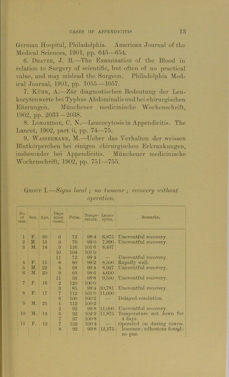 German Hospital, Philadelphia. American Journal of the Medical Sciences, 1901, pp. 645—654. 6. Deayeb, J. B.—The Examination of the Blood in relation to Surgery of scientific, but often of no practical value, and may mislead the Surgeon. Philadelphia Med- ical Journal, 1901, pp. 1055—1057. 7. Kuhn, A.:—Ziir diagnostischen Bedeutung der Leu- kocytenwerte bei Typhus Abdominalisundbei chirurgischen Eiterungen. Miinchener medicinische Wochenschrift, 1902, pp. 2033-2038. 8. Longridoe, C. N.—Leucocytosis in Appendicitis. The Lancet, 1902, part ii, pp. 74—75. 9. Wassermann, M.—Ueber das Verhalten der weissen Blutkorperchen bei einigen chirurgischen Erkrankungen, insbesonder bei Appendicitis. Munchener medicinische Wochenschrift, 1902, pp. 751—755. Group I.—Signs local; no tumour; recovery 'without operation. No. of case. Sex. Arc. Days since onset. Pulse. Tempe- rature. Leuco- cytes. i F. 30 6 72 984 6,875 2 M. 13 3 76 990 7,890 3 M. 14 9 116 101-6 8,437 10 104 1010 11 72 98-4 — 4 F. 15 8 80 992 8,500 5 M. 22 4 68 99'4 8,937 0 M. 20 9 66 98-6 4,600 11 56 98-8 9,500 7 F. 16 2 120 100-0 3 85 98-4 10,781 8 F. 17 7 112 1010 11,000 8 100 100-2 — !) M. 21 1 112 100-2 2 92 99-8 11,000 10 M. 14 6 92 102-2 11,875 7 97 100-8 11 F. 12 7 132 100-4 — 8 92 99-8 12,175 Remarks. Uneventful recovery. Rapidly well. Uneventful recovery. Uneventful recovery. Uneventful recovery. Delayed resolution. Uneventful recovery. Temperature not clown for 4 days. Operated on during conva- lescence ; adhesions found; no pus.
