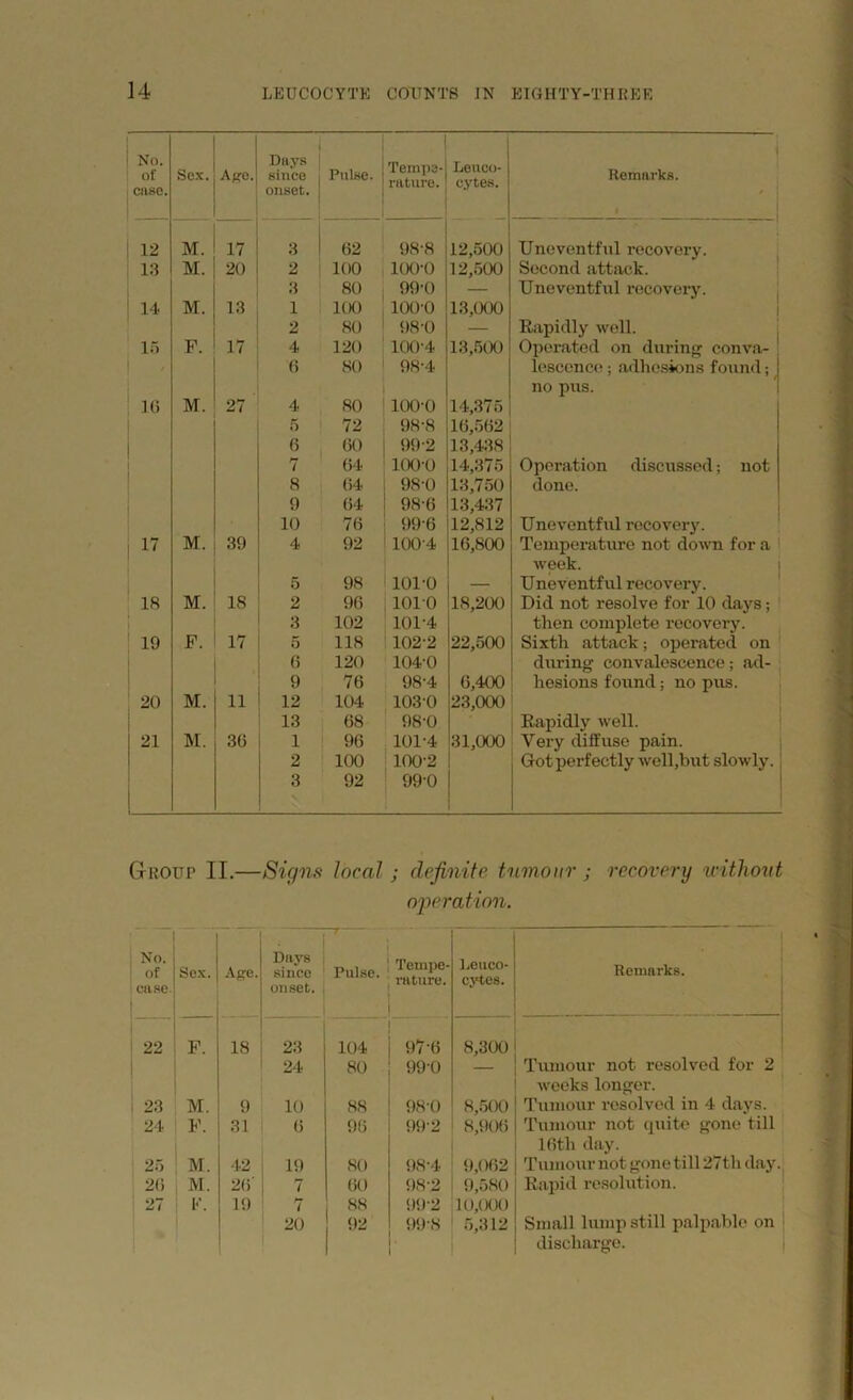 No. of case. Sex. Age. Days since onset. Pulse. Tempe- rature. Leuco- cytes. Remarks. 1 12 M. 17 3 62 98-8 12,500 Uneventful recovery. 13 M. 20 2 100 loo-o 12,500 Second attack. 3 80 99-0 — Uneventful i-ecovery. 14 M. 13 1 100 100-0 13,000 2 80 98-0 — Rapidly well. 15 F. 17 4 120 100-4 13,500 Operated on during- conva- 6 80 98-4 lcscence ; adhesions found; no pus. 1G M. 27 4 80 100-0 14,375 5 72 98-8 16,562 6 GO 99-2 13,438 7 G4 100-0 14,375 Operation discussed; not 8 64 9S-0 13,750 done. 9 G4 98-G 13,437 10 76 99-6 12,812 Uneventful recovery. 17 M. 39 4 92 1004 16,800 Temperature not down for a week. 5 98 101-0 — Uneventful recovery. 18 M. 18 2 96 1010 18,200 Did not resolve for 10 days; 3 102 101-4 then complete recovery. 19 F. 17 5 118 102-2 22,500 Sixth attack; operated on G 120 104-0 during convalescence; ad- 9 76 98-4 6,400 hesions found; no pus. 20 M. 11 12 104 1030 23,000 13 68 98-0 Rapidly well. 21 M. 3G 1 96 101-4 31,000 Very diffuse pain. 2 100 100-2 Gotperfectly well,but slowly. 3 92 99-0 Group II.—Signs local; definite tumour ; recovery without operation. No. of case Sex. Age. Days since onset. 7 Pulse. Tempe- rature. Leuco- cytes. Remarks. 22 F. 18 23 104 97-6 8,300 24 80 99-0 — Tumour not resolved for 2 weeks longer. 23 M. 9 10 88 98-0 8,500 Tumour resolved in 4 days. 24 F. 31 (5 96 99-2 8,906 Tumour not quite gone till 16tli day. 25 M. 42 19 80 98-4 9,0(52 Tumour not gone till 27th day. 26 M. 2(5' 7 60 98-2 9,580 Rapid resolution. 27 F. 19 7 88 99-2 10,000 20 92 99-8 5,312 Small lump still palpable on discharge.
