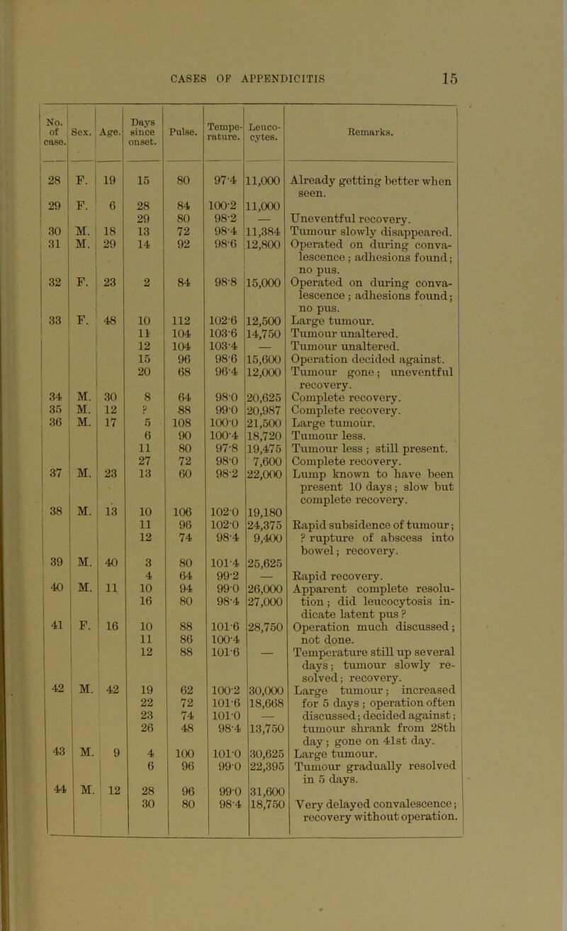 No. i of case. : Sex. Age. Days since onset. Pulse. Tempe- rature. Leuco- cytes. Remarks. 28 F. 19 15 80 97-4 11,000 Already getting better when seen. 29 F. 6 28 84 100-2 11,000 29 80 98-2 — Uneventful recovery. 30 M. i 18 13 72 98-4 11,384 Tumour slowly disappeared. 1 31 M. 29 14 92 986 12,800 Operated on during conva- lescence; adhesions found; no pus. 32 F. 23 2 84 98-8 15,000 Operated on during conva- F. lescence ; adhesions found; no pus. 33 48 10 112 102-6 12,500 Large tumour. 11 104 103-6 14,750 Tumour unaltered. 12 104 103-4 — Tumour unaltered. 15 96 98-6 15,600 Operation decided against. 20 68 96-4 12,000 Tumour gone; uneventful M. recovery. 34 30 8 64 98-0 20,625 Complete recovery. 35 M. 12 ? 88 99-0 20,987 Complete recovery. 36 M. 17 5 108 100-0 21,500 Large tumour. 6 90 100-4 18,720 Tumour less. 11 80 97-8 19,475 Tumour less ; still present. 37 M. 27 72 98-0 7,600 Complete recovery. 23 13 60 98-2 22,000 Lump known to have been M. present 10 days; slow but complete recovery. 38 13 10 106 1020 19,180 11 96 1020 24,375 Rapid subsidence of tumour; 39 M. 12 74 98-4 9,400 ? rupture of abscess into bowel; recovery. 40 3 80 101-4 25,625 40 M. 4 64 992 — Rapid recovery. 11 10 94 990 26,000 Apparent complete resolu- 16 80 98-4 27,000 tion; did leucocytosis in- dicate latent pus ? 41 F. 16 10 88 101-6 28,750 Operation much discussed; 11 86 100-4 not done. | 12 88 101-6 — Temperature still up several ' 42 M. days; tumour slowly re- solved; recovery. 42 19 62 1002 30,000 Large tumour; increased 22 72 101-6 18,668 for 5 days ; operation often 23 74 101-0 — discussed; decided against; 43 M. 26 48 98-4 13,750 tumour shrank from 28th day; gone on 41st day. 9 4 100 101-0 30,625 Large tumour. 44 M. 6 96 990 22,395 Tumour gradually resolved in 5 days. 12 28 96 990 31,600 30 80 98-4 18,750 Very delayed convalescence; recovery without operation.