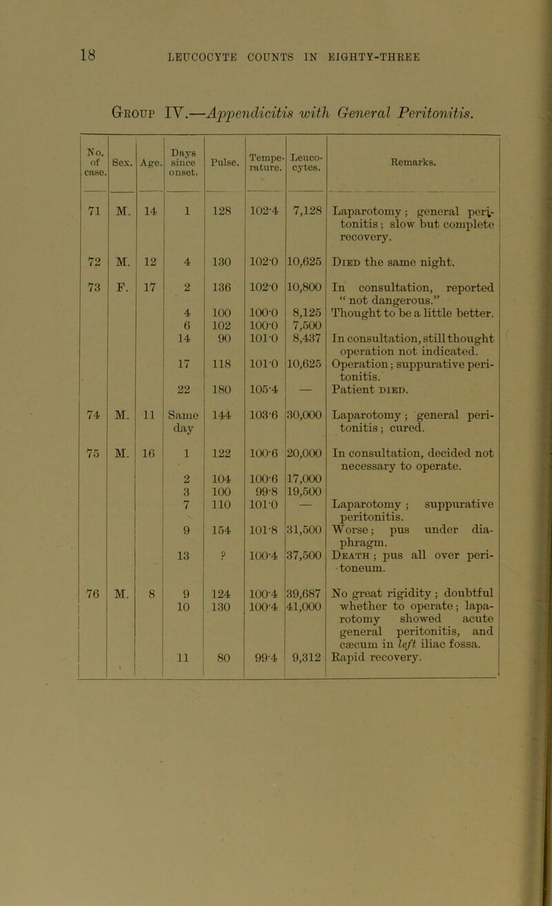 Group IY.—Appendicitis with General Peritonitis. No. of cnse. Sox. Ape. Days since onset. Pulse. Tempe- rature. Leuco- cytes. Remarks. 71 M. 14 1 128 102-4 7,128 Laparotomy; general peri- tonitis ; slow but complete recovery. 72 M. 12 4 130 102-0 10,625 Died the same night. 73 F. 17 2 136 102-0 10,800 In consultation, reported “ not dangerous.” 4 100 100-0 8,125 Thought to be a little better. 6 102 ioo-o 7,500 14 90 101-0 8,437 In consultation, still thought operation not indicated. 17 118 ioi-o 10,625 Operation; suppurative peri- tonitis. 22 180 105-4 — Patient died. 74 M. 11 Same 144 103-6 30,000 Laparotomy ; general peri- day tonitis; cured. 75 M. 16 1 122 100-6 20,000 In consultation, decided not necessary to operate. 2 104 100-6 17,000 3 100 99-8 19,500 7 110 ioi-o — Laparotomy ; suppiu-ative peritonitis. 9 154 101-8 31,500 W orse; pus under dia- phragm. 13 ? 100-4 37,500 Death ; pus all over peri- toneum. 76 M. 8 9 124 100-4 39,687 No great rigidity ; doubtful 10 130 100-4 41,000 whether to operate; lapa- rotomy showed acute general peritonitis, and caecum in left iliac fossa.