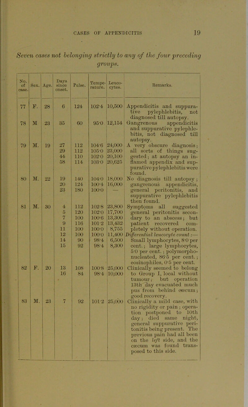 Seven cases not belonging strictly to any of the four 'preceding groups. No. of case. Sex. Age. Days since onset. Pulse. Tempe- rature. Leuco- cytes. Remarks. 77 F. 28 6 124 1024 10,500 Appendicitis and suppura- tive pylephlebitis, not diagnosed till autopsy. 1 78 M 23 35 60 95-0 12,154 G-angrenous appendicitis and suppurative pylephle- bitis, not diagnosed till autopsy. 79 M. 19 27 112 1046 24,000 A very obscure diagnosis; 29 112 105-0 23,000 all sorts of things sug- 44 110 1020 20,100 gested; at autopsy an in- 58 114 103-0 20,625 flamed appendix and sup- purative pylephlebitis were found. 80 M. 22 19 140 104-0 18,000 No diagnosis till autopsy ; 20 124 100-4 16,000 gangrenous appendicitis. 23 180 100-0 general peritonitis, and suppurative pylephlebitis then found. 81 M. 30 4 112 102-8 23,800 Symptoms all suggested 5 120 102-0 17,700 general peritonitis secon- 7 100 100-6 13,300 dary to an abscess; but 9 116 1012 13,432 patient recovered com- 11 100 ioo-o 8,755 pletely without operation. 12 100 ioo-o 11/100 Differential leucocyte count:— 14 90 98-4 6,500 Small lymphocytes, 8'0 per 15 92 984 8,300 cent.; large lymphocytes, 5'0 per cent.; polymorpho- nucleated, 86'5 per cent.; eosinophiles, 0-5 per cent. 82 F. 20 13 108 100-8 25,000 Clinically seemed to belong 1(3 84 98-4 10,000 to Group I, local without tumour; but operation 13th day evacuated much pus from behind caecum; good recovery. 83 M. 23 7 92 1012 25,000 Clinically a mild case, with no rigidity or pain ; opera- tion postponed to 10th day; died same night, general suppurative peri- tonitis being present. The previous pain had all been on the left side, and the caecum was found trans- posed to this side. , , .