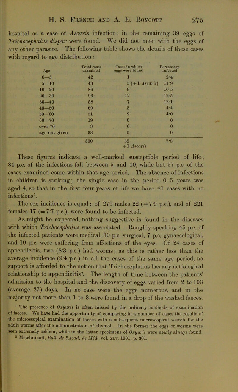 hospital as a case of Ascaids infection; in the remaining 39 eggs of Trichocephalus dispar were found. We did not meet with the eggs of any other parasite. The following table shows the details of these cases with regard to age distribution: Age Total cases examined Cases in which eggs were found Percentagi infected 0—5 42 1 2-4 5—10 43 5 (+1 Ascaris) 11-9 10—20 86 9 105 20—30 96 12 12-5 30—40 58 7 12-1 40—50 69 3 4-4 50—60 51 2 4-0 60—70 19 0 0 over 70 3 0 0 age not given 33 0 0 500 39 7-8 + 1 Ascaris These figures indicate a well-marked susceptible period of life; 84 p.c. of the infections fall between 5 and 40, while but 57 p.c. of the cases examined come within that age period. The absence of infections in children is striking; the single case in the period 0-5 years was aged 4, so that in the first four years of life we have 41 cases with no infections1. The sex incidence is equal: of 279 males 22 (= 7‘9 p.c.), and of 221 females 17 (=7'7 p.c.), were found to be infected. As might be expected, nothing suggestive is found in the diseases with which Trichocephalus was associated. Roughly speaking 45 p.c. of the infected patients were medical, 30 p.c. surgical, 7 p.c. gynaecological, and 10 p.c. were suffering from affections of the eyes. Of 24 cases of appendicitis, two (8’3 p.c.) had worms; as this is rather less than the average incidence (9'4 p.c.) in all the cases of the same age period, no support is afforded to the notion that Trichocephalus has any aetiological relationship to appendicitis2. The length of time between the patients’ admission to the hospital and the discovery of eggs varied from 2 to 103 (average 27) days. In no case were the eggs numerous, and in the majority not more than 1 to 3 were found in a drop of the washed faeces. 1 The presence of Oxyuris is often missed by the ordinary methods of examination of faeces. We have had the opportunity of comparing in a number of cases the results of the microscopical examination of faeces with a subsequent microscopical search for the adult worms after the administration of thymol. In the former the eggs or worms were seen extremely seldom, while in the latter specimens of Oxyuris were nearly always found. 2 Metchnikoff, Bull, de l’Acad, de Med. vol. xlv. 1901, p. 301.