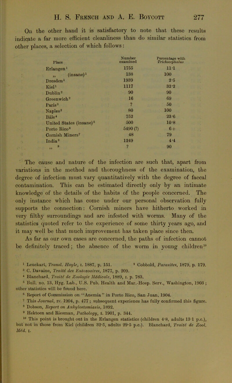 On the other hand it is satisfactory to note that these results indicate a far more efficient cleanliness than do similar statistics from other places, a selection of which follows: Place Number examined Percentage with TrUhoceplialus Erlangen1 1755 11-1 „ (insane)1 138 100 Dresden1 1939 2-5 Kiel1 1117 32-2 Dublin - 90 90 Greenwich2 16 69 Paris3 ? 50 Naples3 80 100 Bale4 752 23-6 United States (insane)5 6 500 10-8 Porto Rico8 * 5490 (?) 6 + Cornish Miners7 48 79 India8 1249 4-4 9 »> ? 90 The cause and nature of the infection are such that, apart from variations in the method and thoroughness of the examination, the degree of infection must vary quantitatively with the degree of faecal contamination. This can be estimated directly only by an intimate knowledge of the details of the habits of the people concerned. The only instance which has come under our personal observation fully supports the connection: Cornish miners have hitherto worked in very filthy surroundings and are infested with worms. Many of the statistics quoted refer to the experience of some thirty years ago, and it may well be that much improvement has taken place since then. As far as our own cases are concerned, the paths of infection cannot be definitely traced; the absence of the worm in young children10 1 Leuckart, Traml. Hoyle, i. 1887, p. 151. 5 Cobbold, Parasites, 1879, p. 179. 3 C. Davaine, Traite lies Entozoaires, 1877, p. 209. 4 Blanchard, Traite de Zooloyie Midicale, 1889, i. p. 783. 6 Bull. no. 13, Hyg. Lab., U.S. Pub. Health and Mar.-Hosp. Serv., Washington, 1903 ; other statistics will be found here. 6 Report of Commission on “Anemia” in Porto Rico, San Juan, 1904. 7 This Journal, iv. 1904, p. 477; subsequent experience has fully confirmed this figure. 8 Dobson, Report on Ankylostomiasis, 1892. s Hektoen and Riesman, Pathology, i. 1901, p. 344. 10 This point is brought out in the Erlangen statistics (children 4-8, adults 13-1 p.c.), but not in those from Kiel (children 32-5, adults 29-5 p.c.). Blanchard, Traiti de Zool. Med. i.