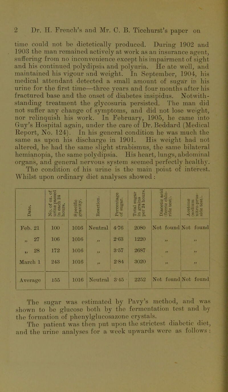 time could not be dietetically produced. During 1902 and 1903 the man remained actively at work as an insurance agent, suffering from no inconvenience except his impairment of sight and his continued polydipsia and polyuria. He ate well, and maintained his vigour and weight. In September, 1904, his medical attendant detected a small amount of sugar in his urine for the first time—three years and four months after his fractured base and the onset of diabetes insipidus. Notwith- standing treatment the glycosuria persisted. 'I’he man did not suffer any change of symptoms, and did not lose weight, nor relinquish his work. In February, 1905, he came into Guy’s Hospital again, under the care of Dr. Beddard (Medical Report, No. 124). In his general condition he was much the same as upon his discharge in 1901. His weiglit had not altered, he had the same slight strabismus, the same bilateral hernianopia, the same polydipsia. His heart, lungs, abdominal organs, and general nervous system seemed perfectly healthy. The condition of his urine is the main point of interest. Whilst upon ordinary diet analyses showed: Date. 1 No. of oz. of urine jjassecl in each 24 hours. Specific gravity. Reaction. 1 Percentage j of sugar. Total sugar in grains per 24 hours. Diacetic acid (ferric chlo- ride test). Acetone (sodium nitro-pnis- side test). Feb. 21 100 1016 Neutral 4-76 2080 Not found 1 Not found „ 27 106 1016 2-63 1220 » ” „ 28 172 1016 ,> 3-57 2687 yy yy March 1 243 1016 yy 2*84 3020 yy yy Average 155 1016 Neutral 3-45 2252 1 Not fouudNot found 1 3'he sugar was estimated by Pavy’s method, and was shown to bo glucose both by the fermentation test and by the fonnation of phenylglucosazone crystals. 3’hc patient was then put upon the strictest diabetic diet, and the urine analyses for a week upwards Avere as follows :