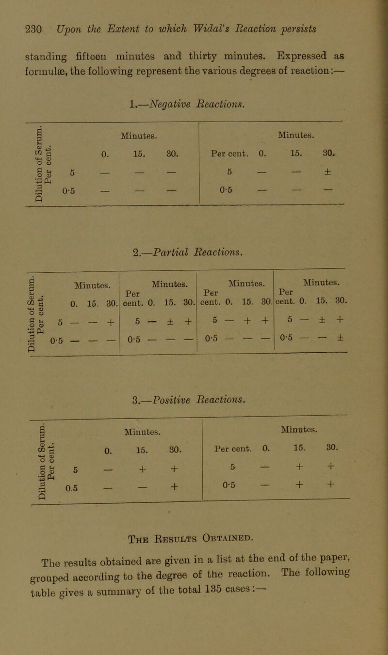 standing fifteen minutes and thirty minutes. Expressed as formulae, the following represent the various degrees of reaction:— 1.—Negative Beactions. Minutes. Minutes. 0. 15. 30. Per cent. 0. 15. 30. — — — 5 — — ± _ — — 0-5 — — — 3 u CO rH o o s ^ O 0^ *-3 pH 0-5 2.—Partial Beactions. s 3 s-i Minutes. Minutes. Per Minutes. Per Minutes. Per 03 •§ «4H <Q o o 0. 15. 30. cent. 0. 15. 30. cent. 0. 15. 30. cent. 0. 15. 30. 3 u o to ^ pH 5 — — + 5 — + + 5-4- + 5 — ± + s 0-5 0-5 — — 0-5 — — 0-5 — — ± 3.—Positive Beactions. s 3 u Minutes. Minutes. CO g o o 0. 15. 30. Per cent. 0. 15. 30. o S 5 -.3 Ph + 5 — + + .-3 0.5 Q + 0-5 — + + The Results Obt.\ined. The results obtained are given in a list at the end of the paper, grouped according to the degree of the reaction. The following table gives a summary of the total 135 cases: