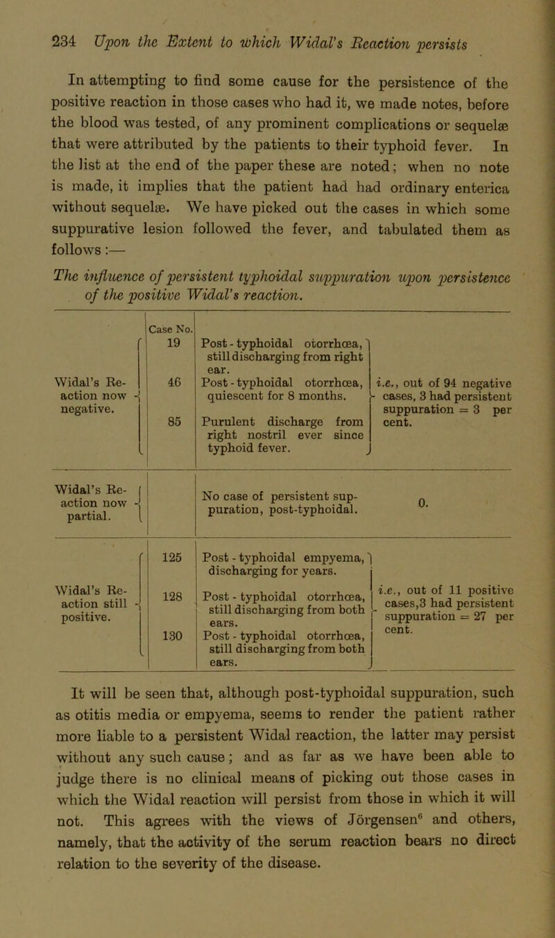 In attempting to find some cause for the persistence of the positive reaction in those cases who had it, we made notes, before the blood was tested, of any prominent complications or sequelse that were attributed by the patients to their typhoid fever. In the list at the end of the paper these are noted; when no note is made, it implies that the patient had had ordinary enterica without sequelae. We have picked out the cases in which some suppurative lesion followed the fever, and tabulated them as follows:— The influence of persistent typJwidal suppuration iLpon p>crsistence of the positive Widal’s reaction. Widal’s Re- action now -J negative. Case No. 19 46 85 Post - typhoidal otorrhoea,' still discharging from right ear. Post - typhoidal otorrhoea, quiescent for 8 months. Purulent discharge from right nostril ever since typhoid fever. i.e., out of 94 negative - cases, 3 had persistent suppuration = 3 per cent. Widal’s Re- ( action now J, partial. [ No case of persistent sup- « puration, post-typhoidal. / Widal’s Re- action still - positive. - 125 128 1 i 130 Post - typhoidal empyema, discharging for years. Post - typhoidal otorrhoea, still discharging from both ears. Post - typhoidal otorrhoea, still discharging from both ears. , i.e., out of 11 positive cases,3 had persistent suppuration = 27 per cent. It will be seen that, although post-typhoidal suppuration, such as otitis media or empyema, seems to render the patient mther more liable to a persistent Widal reaction, the latter may persist without any such cause; and as far as we have been able to judge there is no clinical means of picking out those cases in which the Widal reaction will persist from those in which it will not. This agrees with the views of Jorgensen® and others, namely, that the activity of the serum reaction bears no direct relation to the severity of the disease.