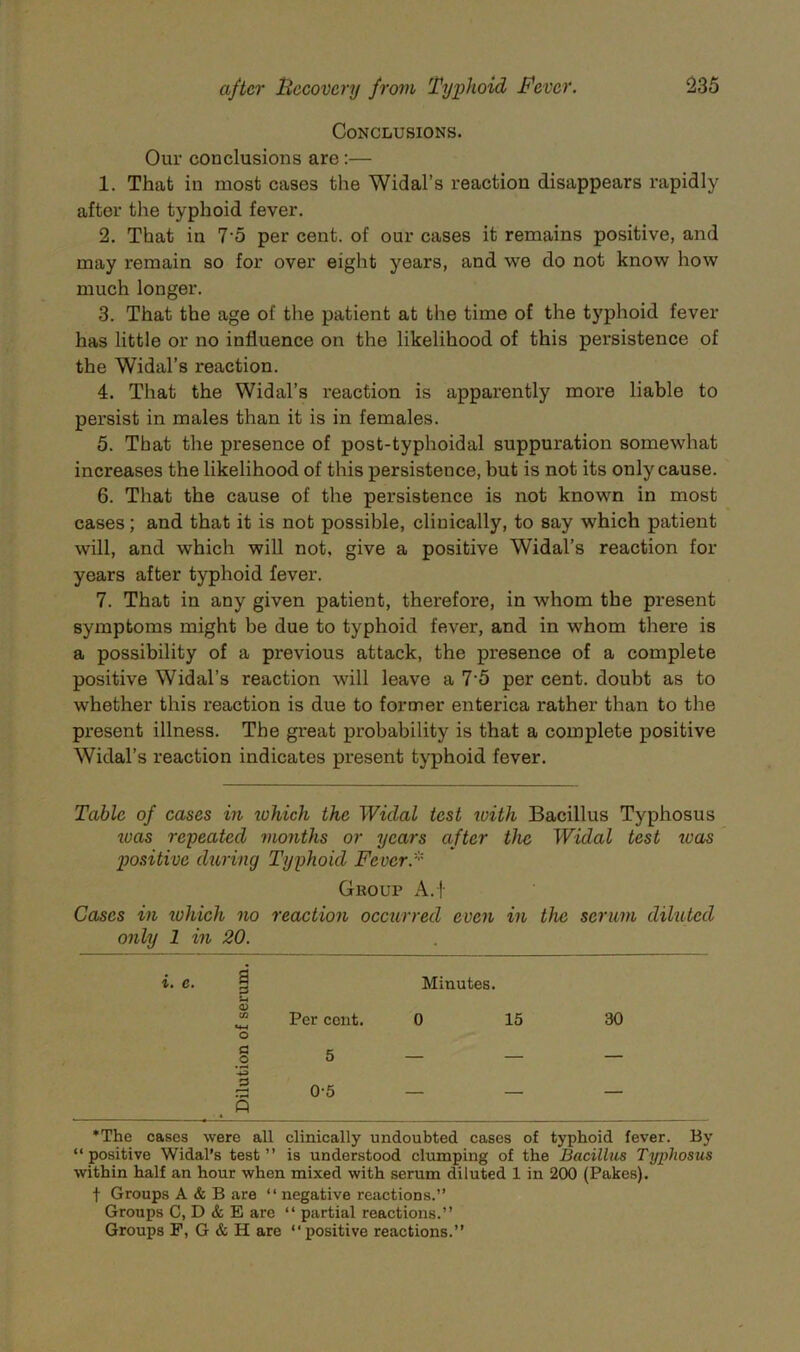 Conclusions. Our conclusions are:— 1. That in most cases the Widal’s reaction disappears rapidly after the typhoid fever. 2. That in 7'5 per cent, of our cases it remains positive, and may remain so for over eight years, and we do not know how much longer. 3. That the age of the patient at the time of the typhoid fever has little or no influence on the likelihood of this persistence of the Widal’s reaction. 4. That the Widal’s reaction is apparently more liable to persist in males than it is in females. 5. That the presence of post-typhoidal suppuration somewhat increases the likelihood of this persistence, but is not its only cause. 6. That the cause of the persistence is not known in most cases; and that it is not possible, clinically, to say which patient will, and which will not, give a positive Widal’s reaction for years after typhoid fever. 7. That in any given patient, therefore, in whom the present symptoms might be due to typhoid fever, and in whom there is a possibility of a previous attack, the presence of a complete positive Widal’s reaction will leave a 7’5 per cent, doubt as to whether this reaction is due to former enterica rather than to the present illness. The great probability is that a complete positive Widal’s reaction indicates present typhoid fever. Table of cases in which the Widal test with Bacillus Typhosus ^vas repeated months or years after the Widal test tvas positive during Typhoid Fever.''' Group A. | Cases in xohich no reaction occurred even in the serum diluted only 1 in 20. i. e. I 0 «4-l o a .2 *The cases were all clinically undoubted cases of typhoid fever. By “positive Widal’s test” is understood clumping of the Bacillus Typhosus within half an hour when mixed with serum diluted 1 in 200 (Fakes), t Groups A & B are “ negative reactions.” Groups C, D & E are “ partial reactions.” Groups P, G & H are “positive reactions.” Minutes. Per cent. 0 15 30 5 _ _ _ 0-5 — — —