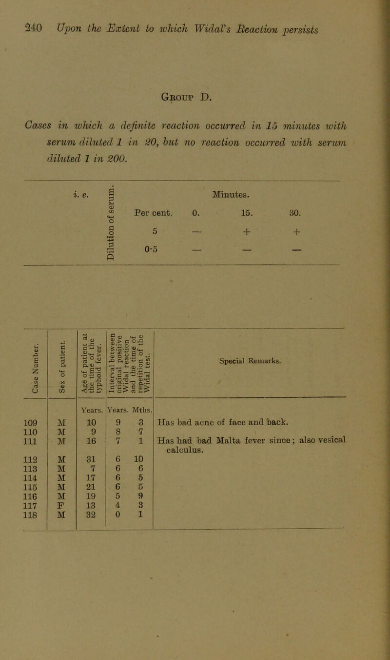 Group D. Cases in which a definite reaction occurred^ in 15 minutes loith serum diluted 1 in 20, hut no reaction occurred with serum diluted 1 in 200. i. e. a a> o o Q Per cent. 5 0-5 Minutes. 0. 15. — + 30. + Case Number. i I Sex of patient, j Age of patient at j the time of tlie typhoid fever. ; Interval between ■ original positive i Widal reaction [ and the time of ' repetition of the Widal test. i Special Remarks. 109 M Years. 10 Years. Mths. 9 3 Has bad acne of face and back. 110 M 9 8 7 111 M 16 7 1 Has had bad Malta fever since; also vesical 112 M 31 6 10 calculus. 113 M 7 6 6 114 M 17 6 5 115 M 21 6 5 116 M 19 5 9 117 F 13 4 3