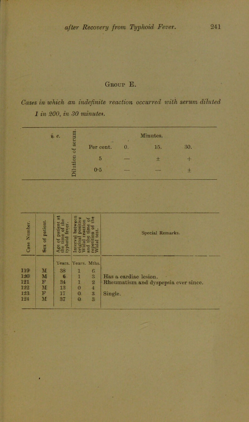 Group E. Cases in lohich an indefinite reaction occurred with serum diluted 1 in 200, in 30 minutes. i. e. a 3 u o Minutes. c/3 O Per cent. 0. 15. 30. O 5 — ± + 5 0-5 — — ± Case Number. Sex of patient. 1 Age of patient at the time of the typhoid fever. Interval between original positive Widal reaction and the time of repetition of the Widal test. Special Remarks. 119 M Years. 38 Years. Mths. 1 G 1-20 M 6 1 3 Has a cardiac lesion. 121 P 34 1 2 Rheumatism and dyspepsia ever since. 122 M 13 0 4 123 P 17 0 3 Single. 124 ]\r 37 0 3